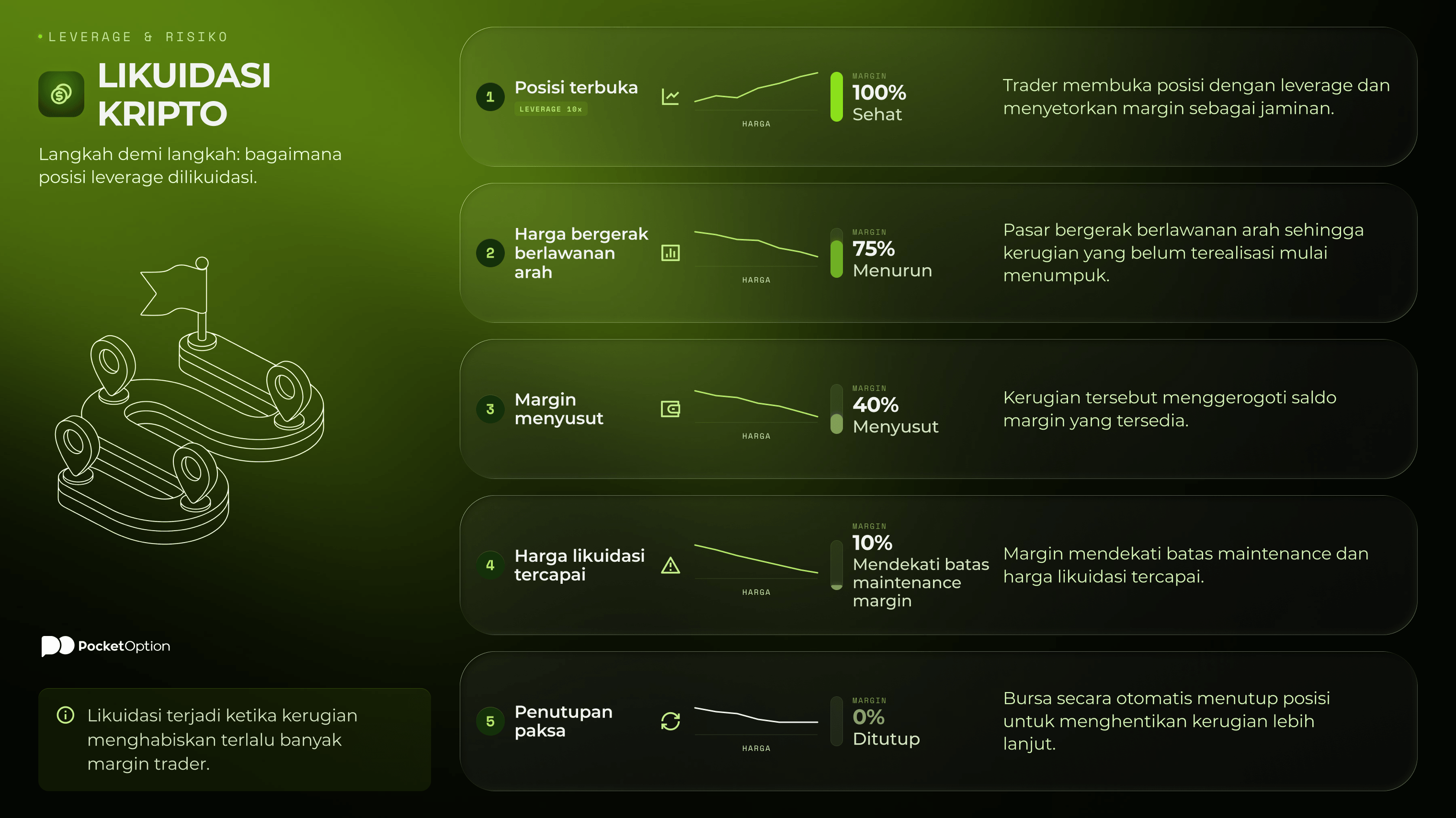 Likuidasi kripto, diagram langkah demi langkah posisi dengan leverage