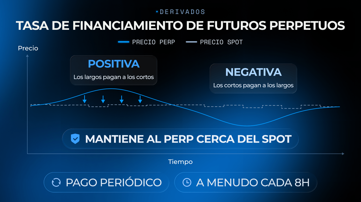 Gráfico de la tasa de financiamiento en futuros perpetuos