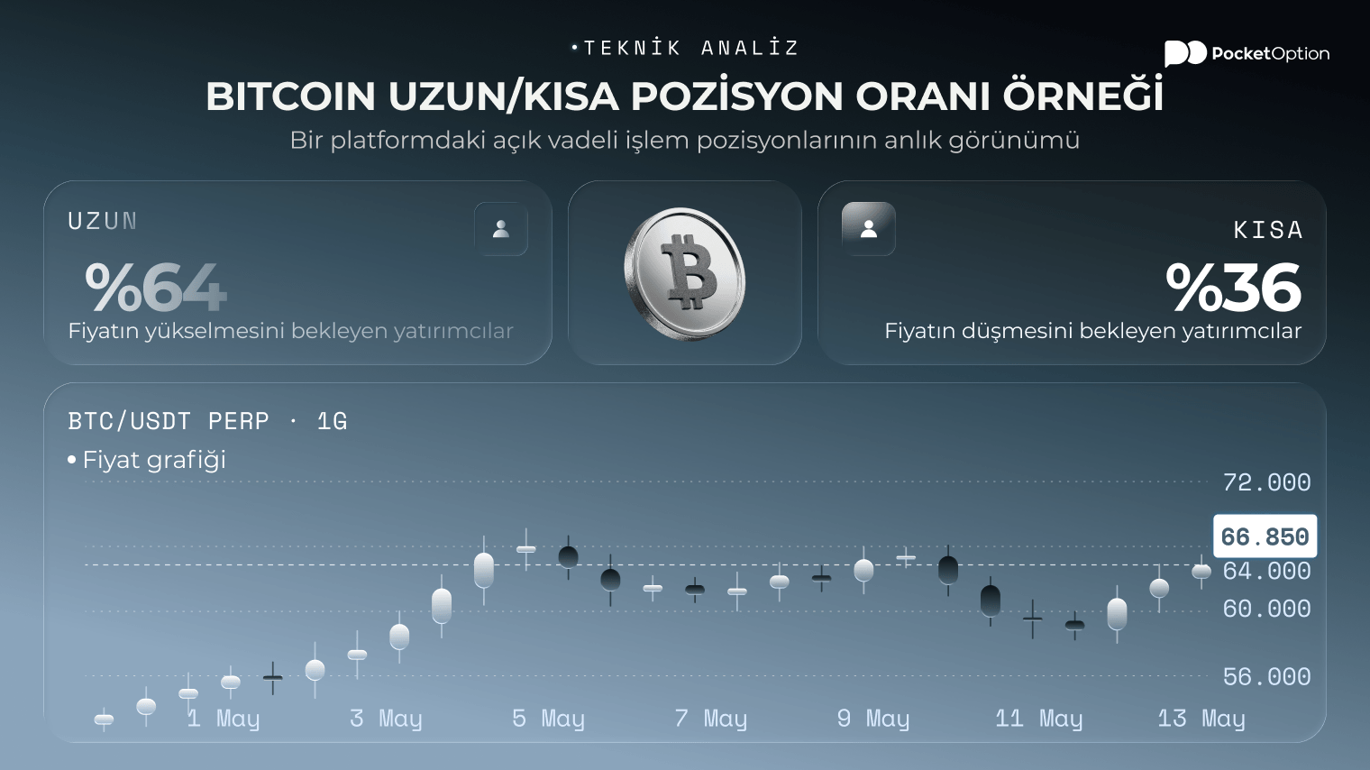 Bitcoin uzun-kısa pozisyon oranına ilişkin &ouml;rnek: %64 uzun, %36 kısa pozisyon dağılımı