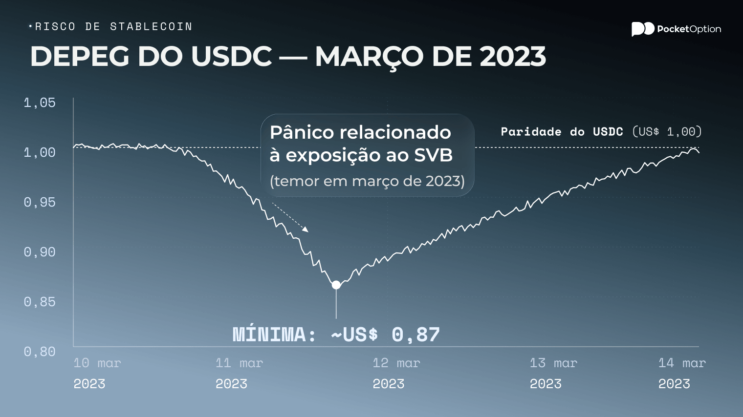Depeg do USDC durante mar&ccedil;o de 2023 mostrado em um gr&aacute;fico de pre&ccedil;o caindo abaixo de um d&oacute;lar