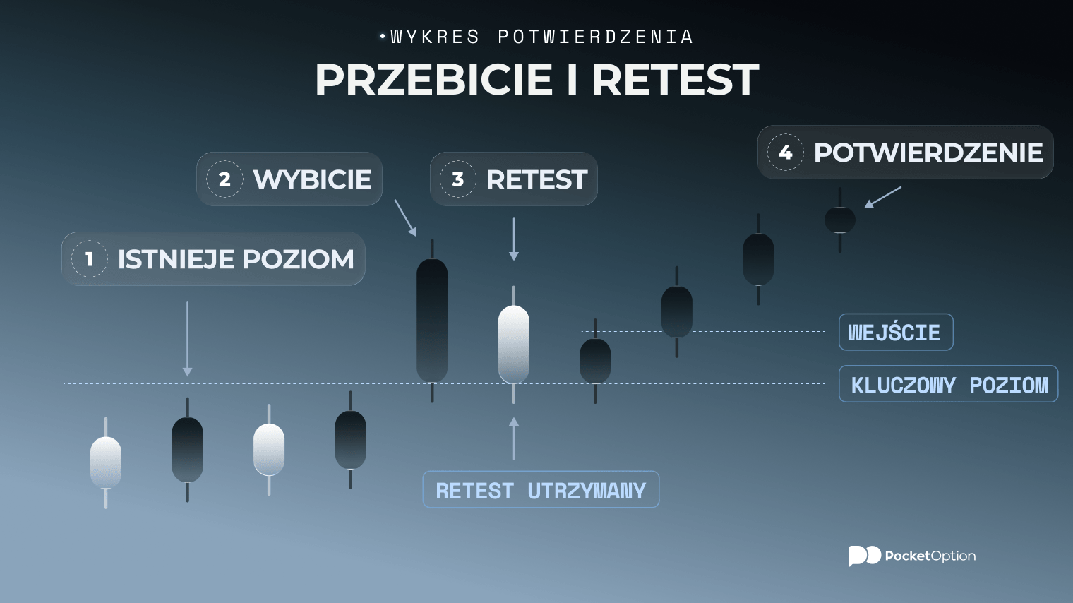 Wykres potwierdzający przełamanie i ponowne testowanie