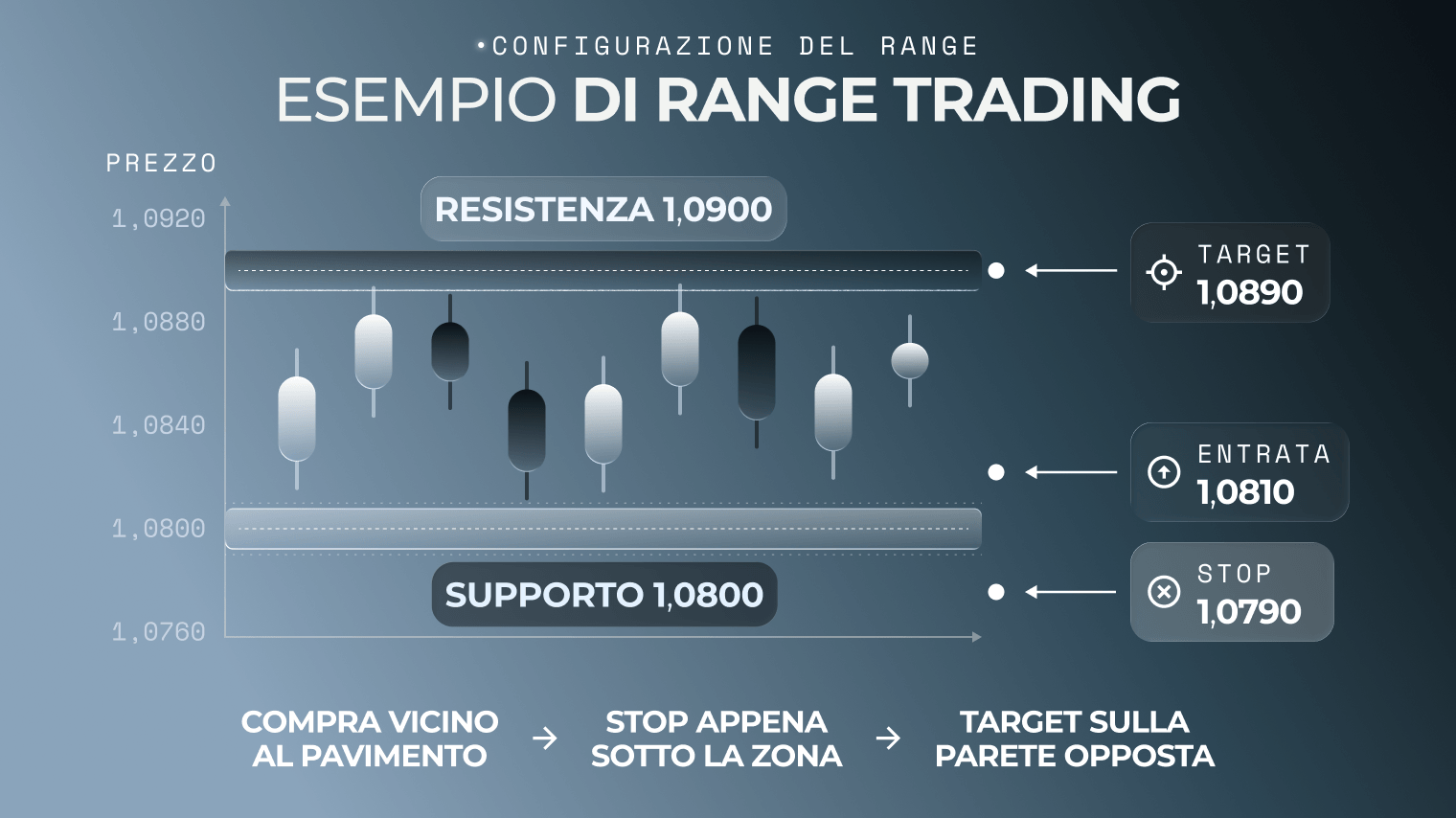 Grafico delle zone di range trading