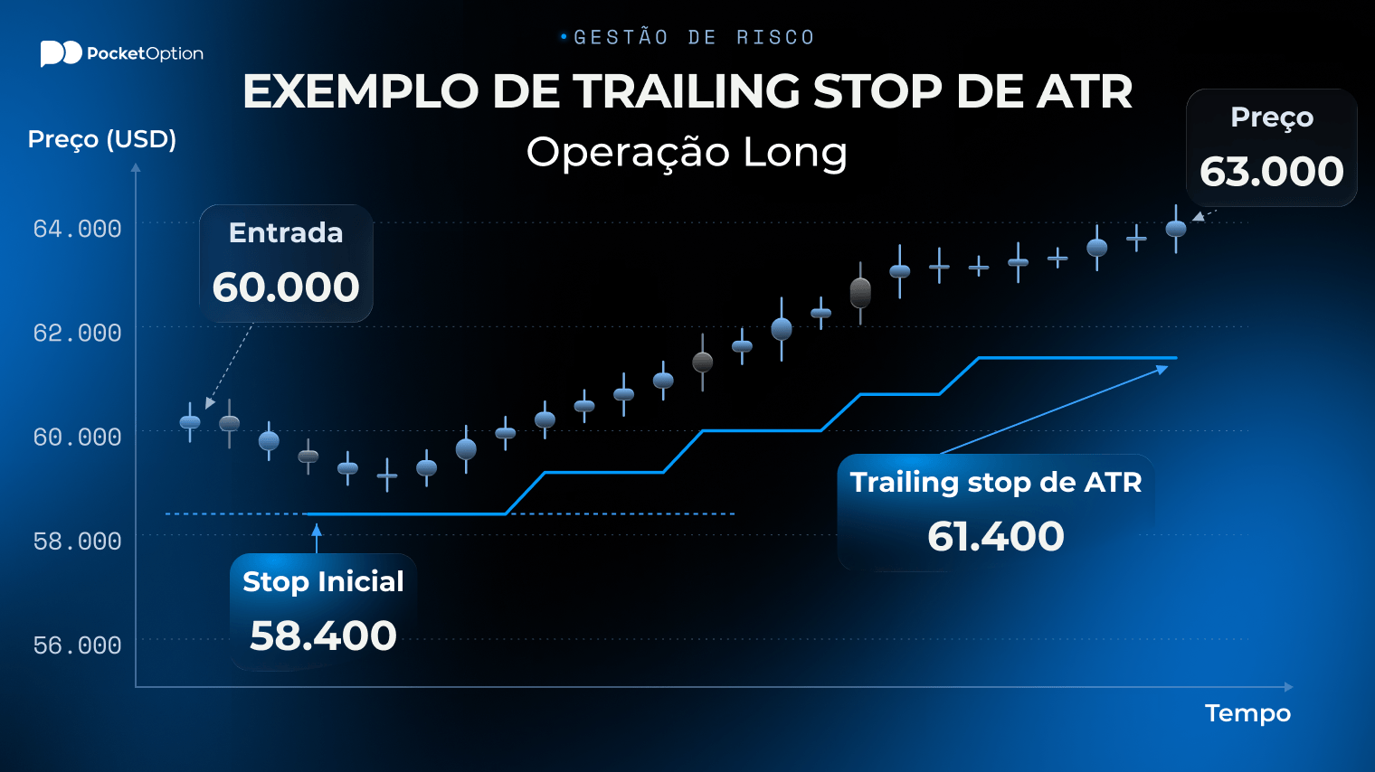 Comparação dos multiplicadores de 1x, 1,5x e 2x ATR na estratégia de swing trading com trailing stop de ATR