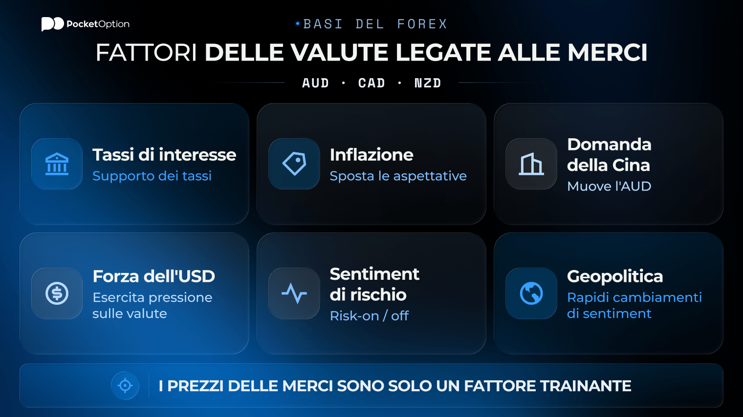 Grafico dei fattori delle valute legate alle materie prime