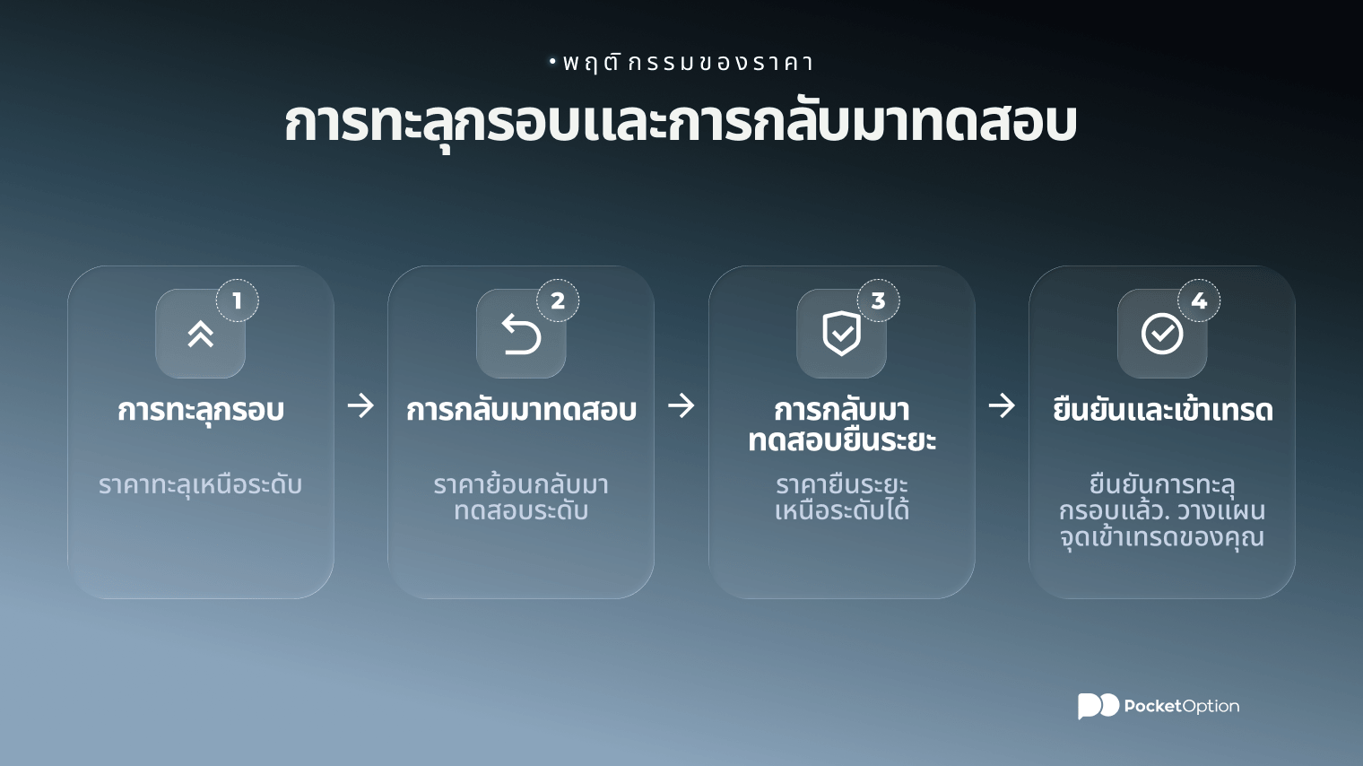 กราฟตัวอย่างแบบรอให้ราคาทะลุกรอบและการกลับมาทดสอบ