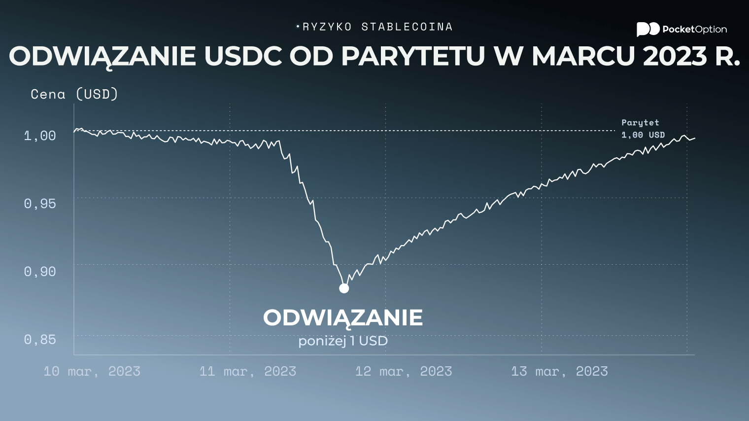 Ekspozycja na utratę powiązania USDC w porównaniu z rezerwami zabezpieczającymi USDT i DAI na wykresie ryzyka stablecoinów