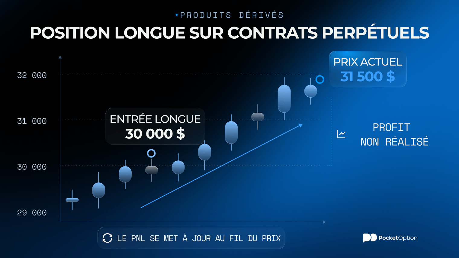 Graphique d’une position longue sur contrats perpétuels