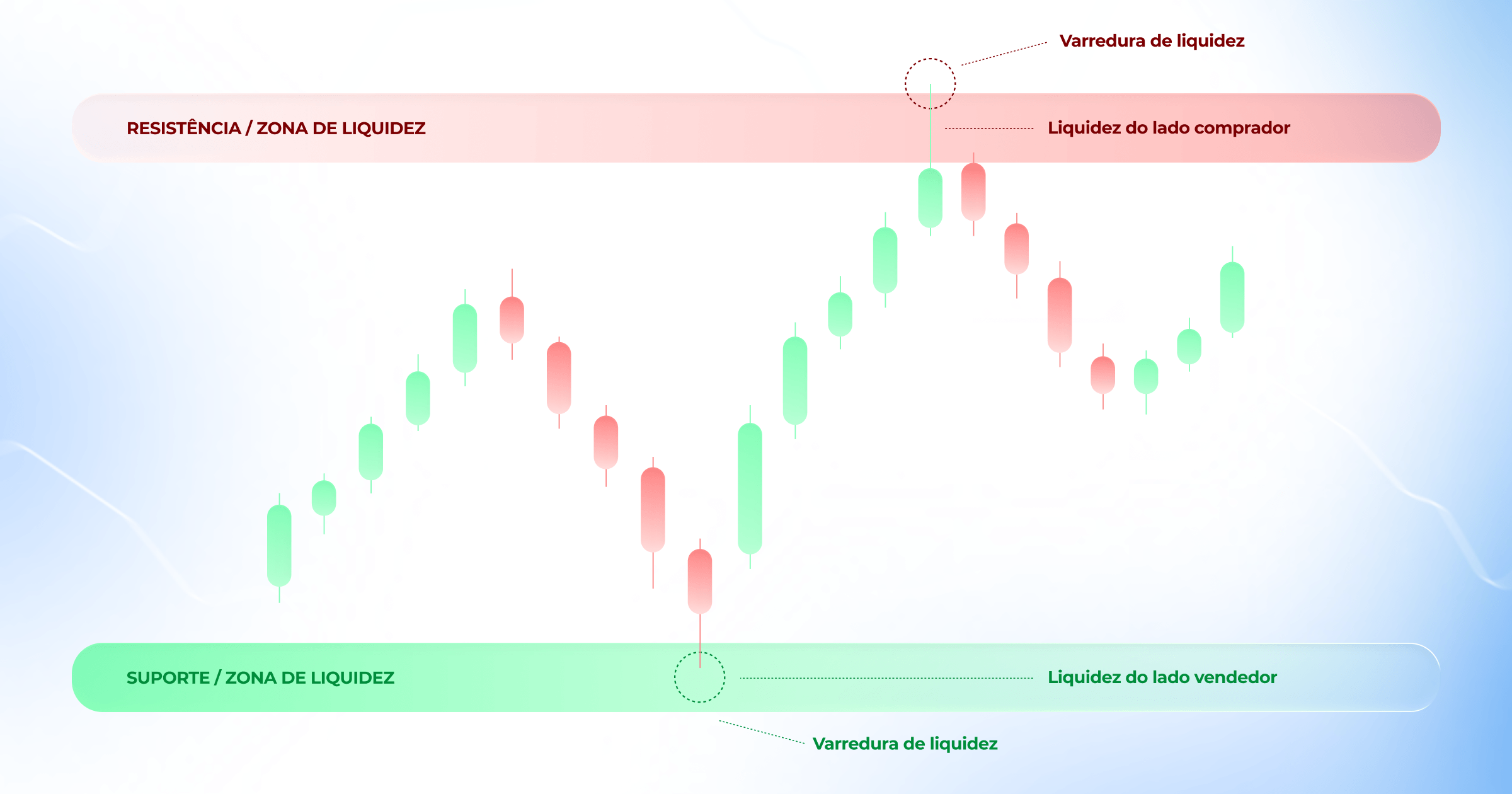 Zonas de liquidez e varredura de liquidez marcadas em um gráfico de preços