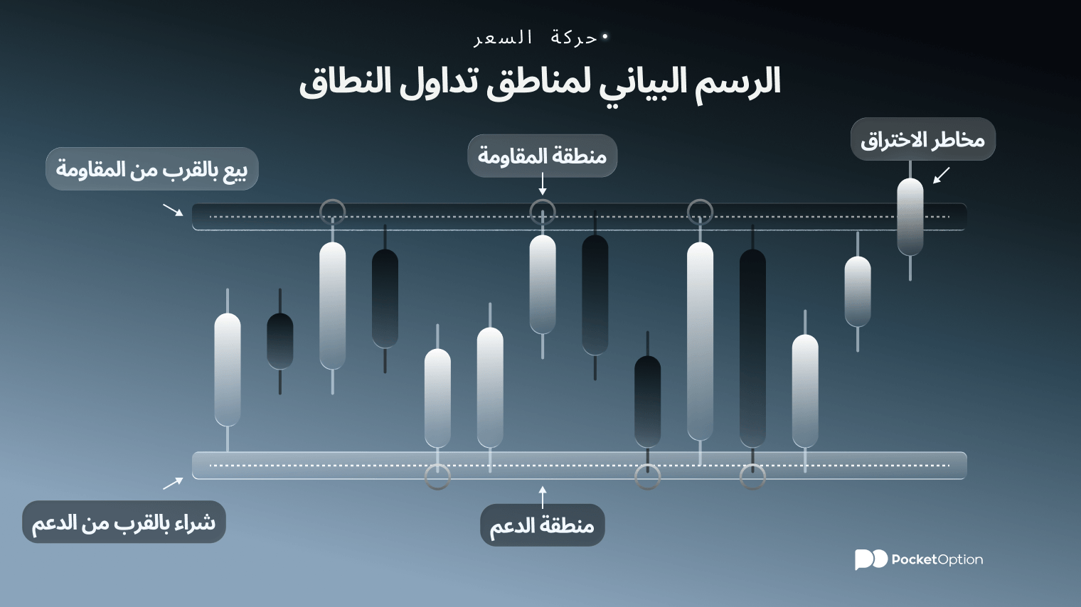 الرسم البياني لمثال تداول النطاق