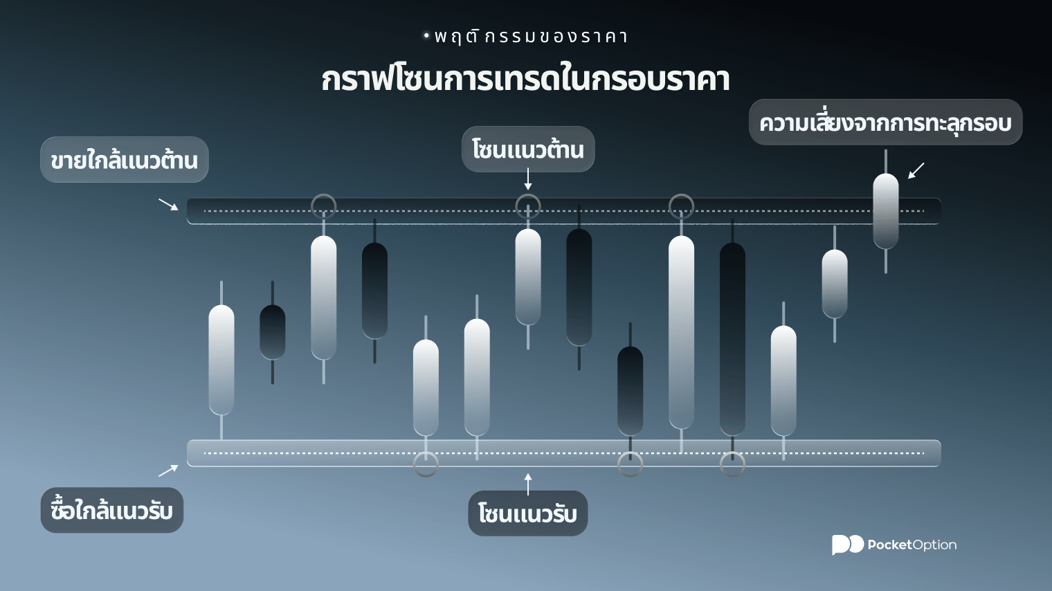 กราฟตัวอย่างการเทรดในกรอบราคา