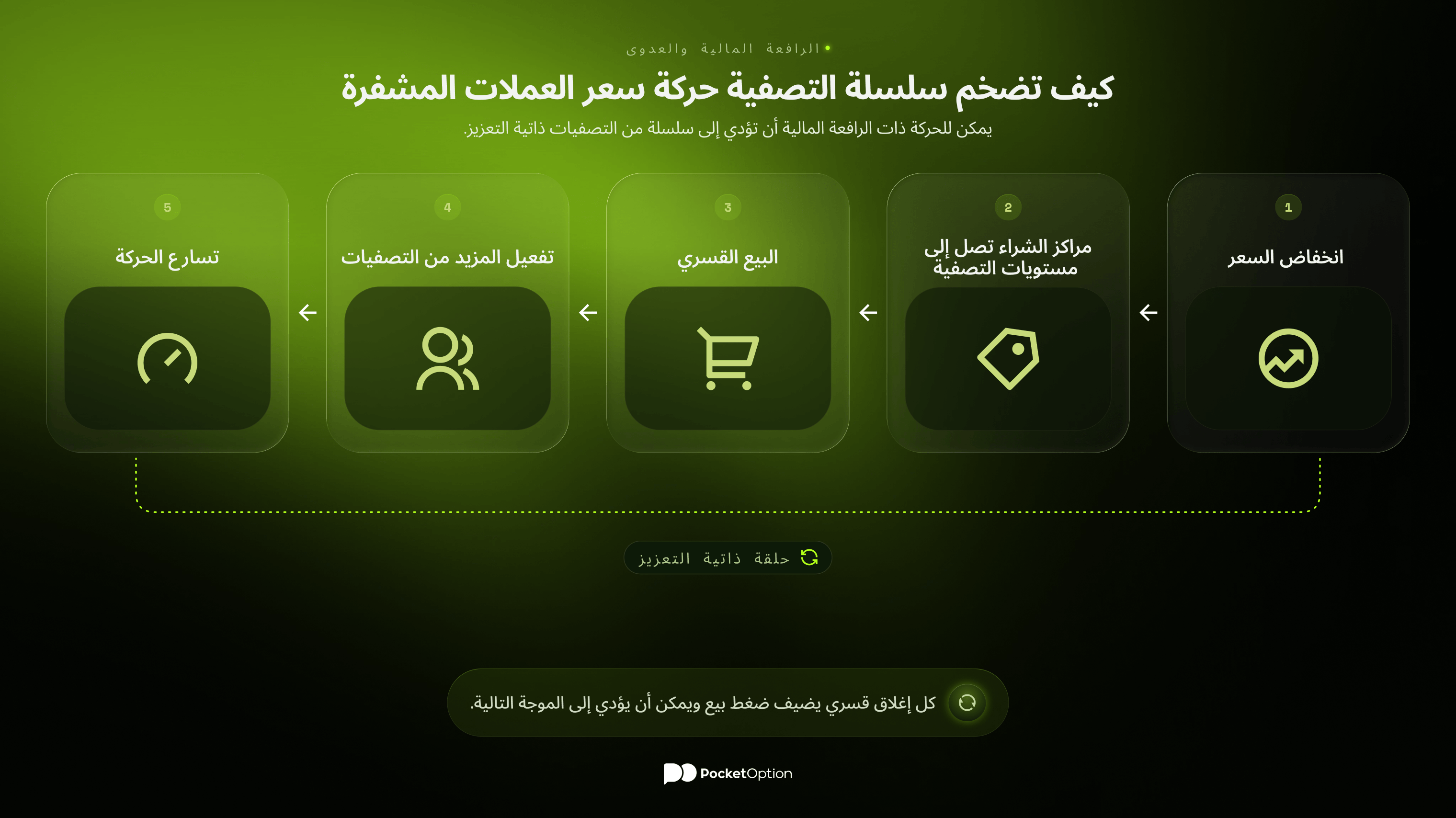 تصفية العملات المشفرة، رسم تخطيطي خطوة بخطوة لمركز مالي برافعة مالية