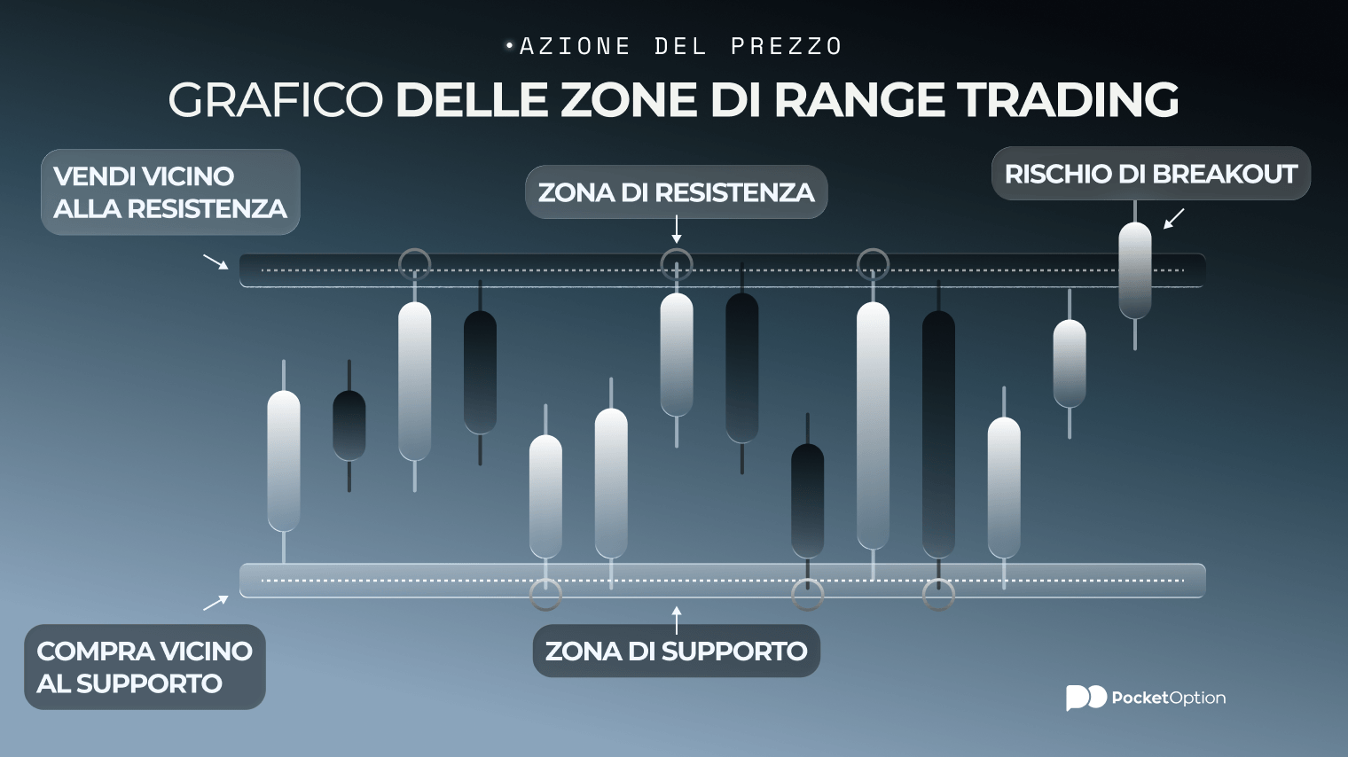 Grafico di esempio di range trading
