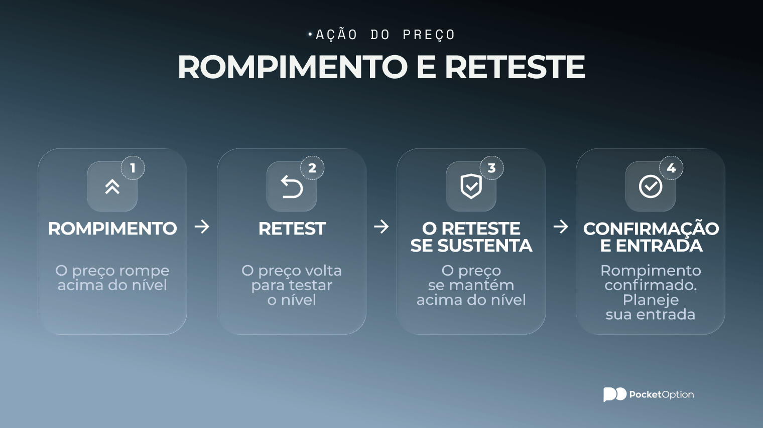 Gr&aacute;fico de exemplo de rompimento e reteste