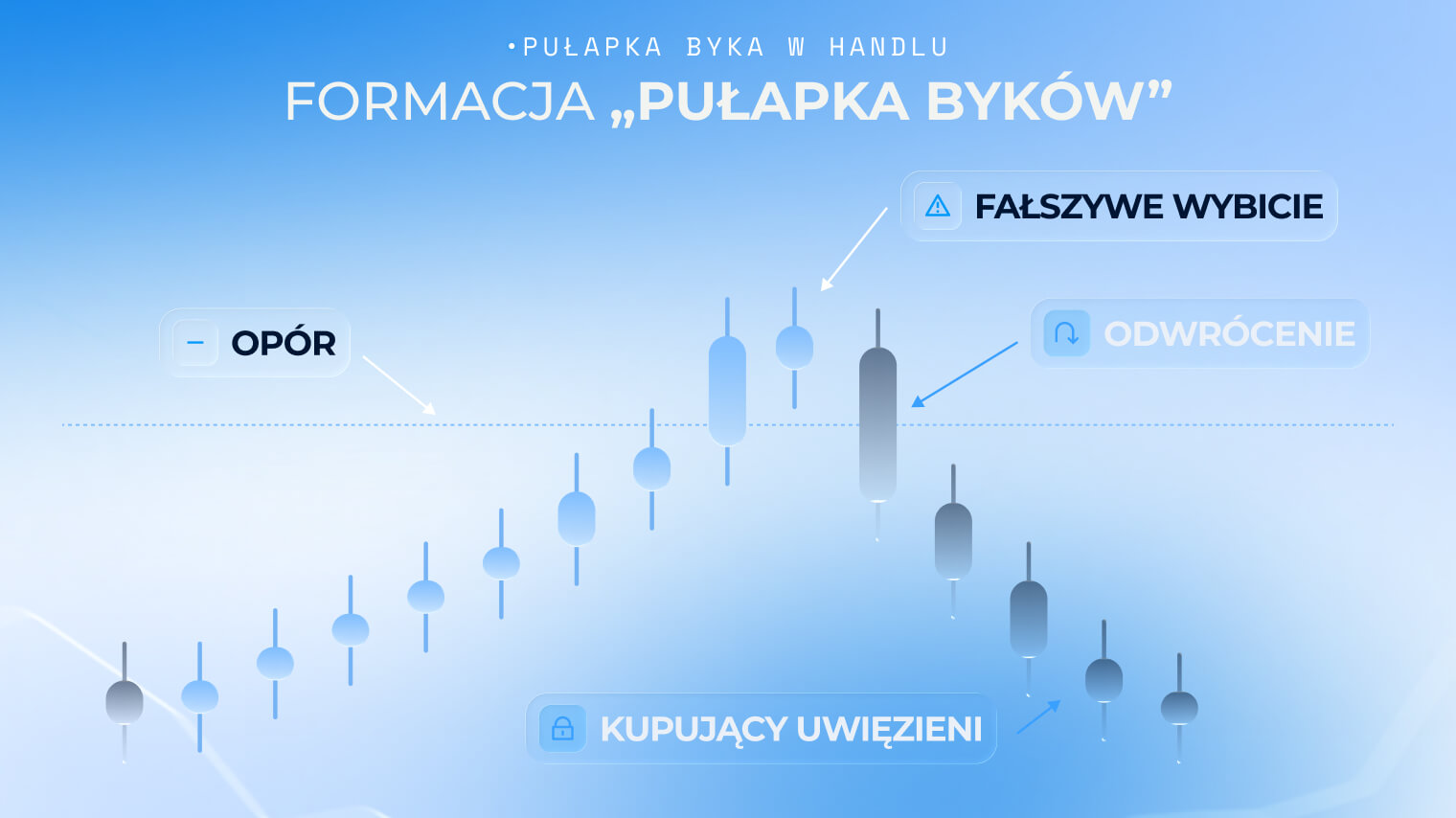Wykres przedstawiający przykład pułapki byk&oacute;w