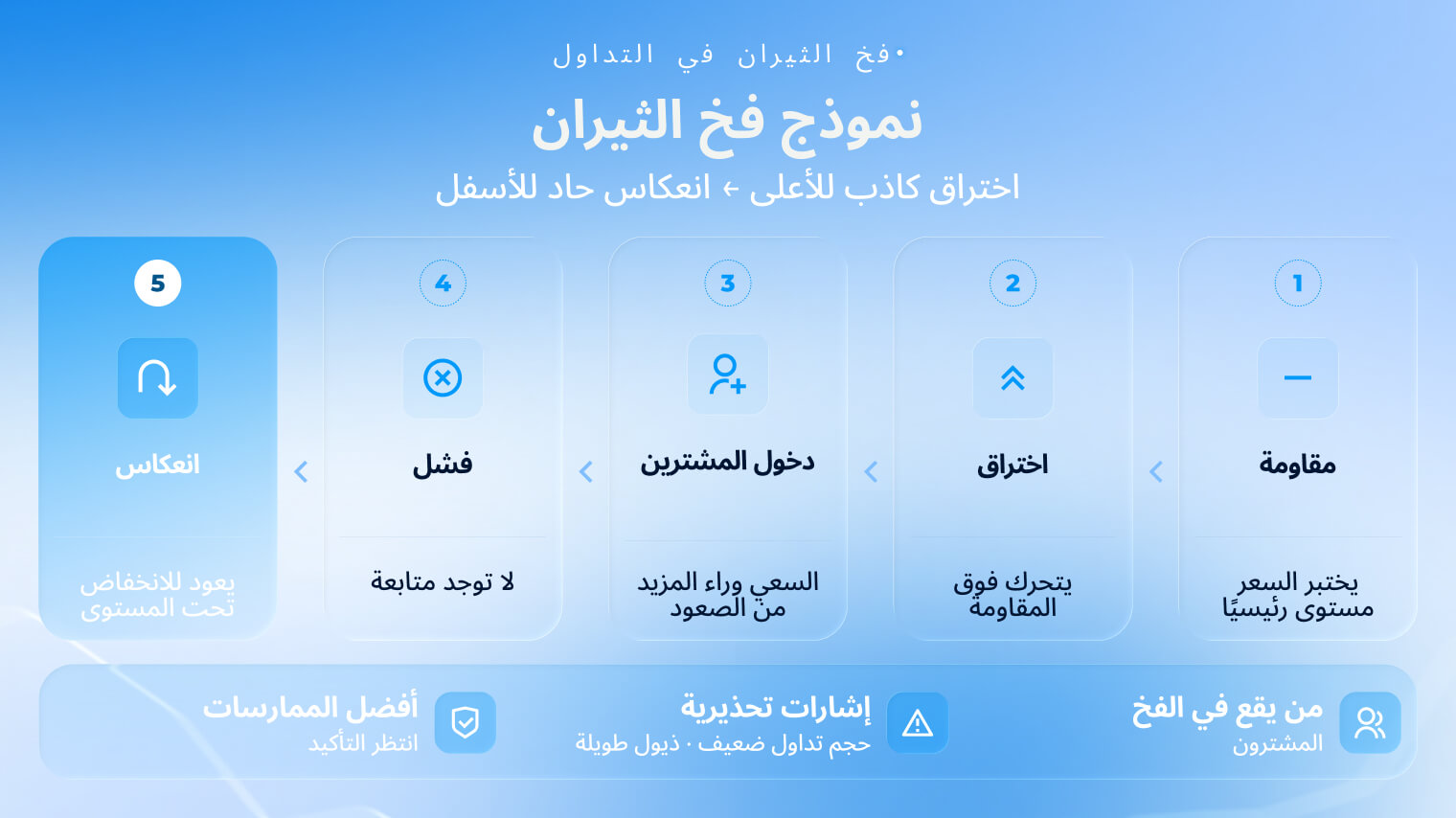 رسم بياني لنموذج فخ الثيران