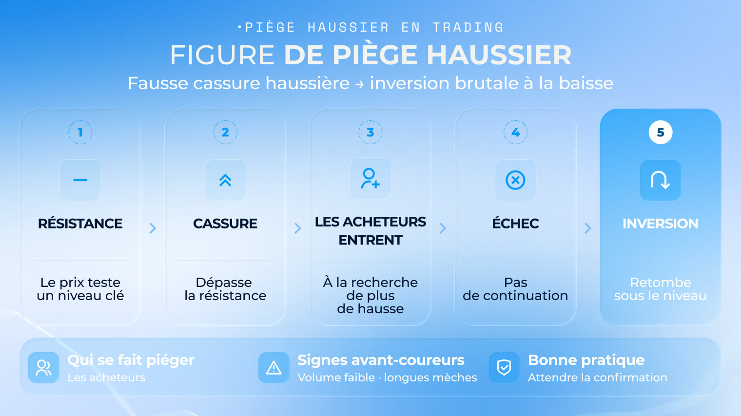 Graphique de la figure de pi&egrave;ge haussier