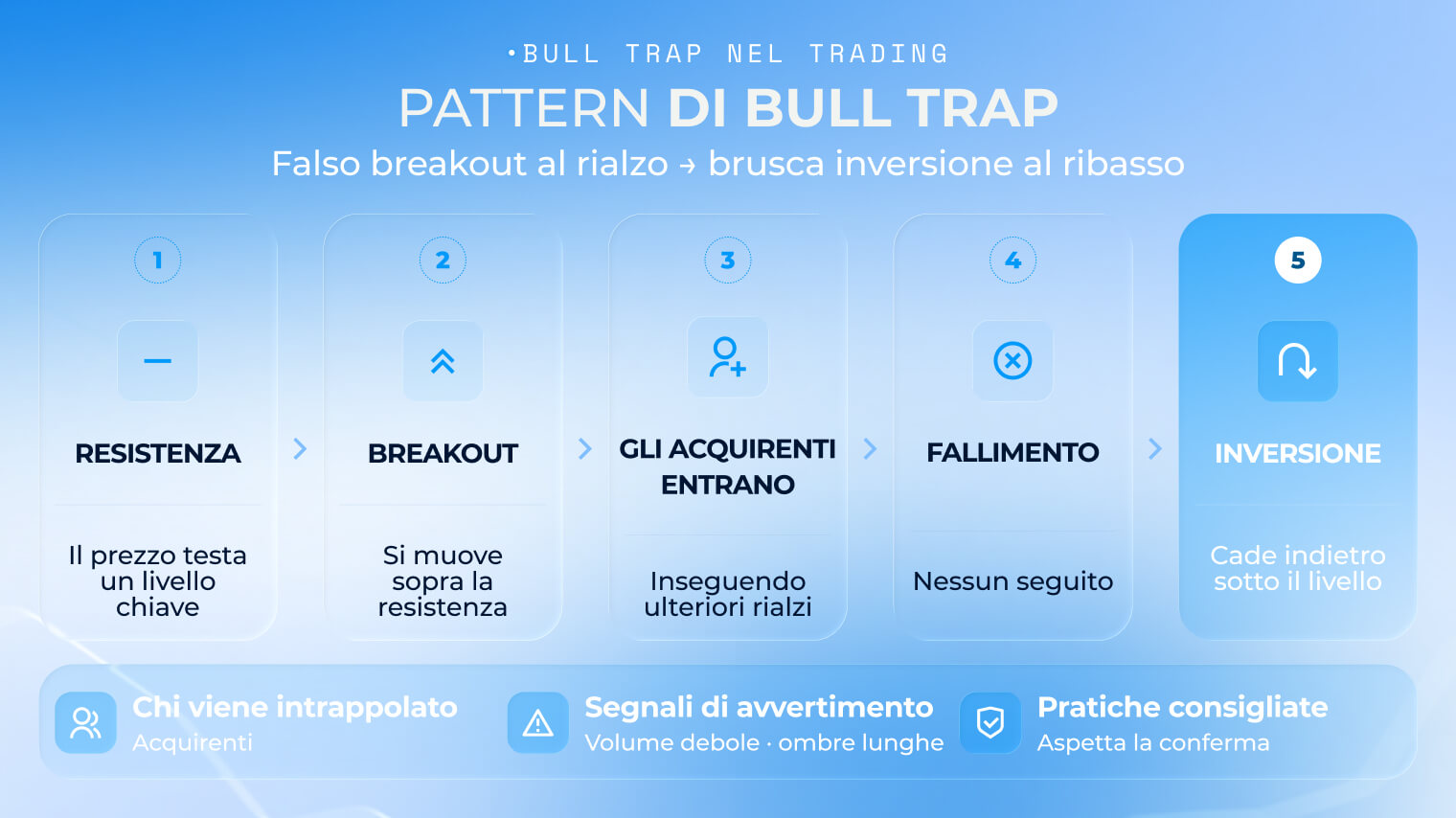Grafico del pattern di bull trap
