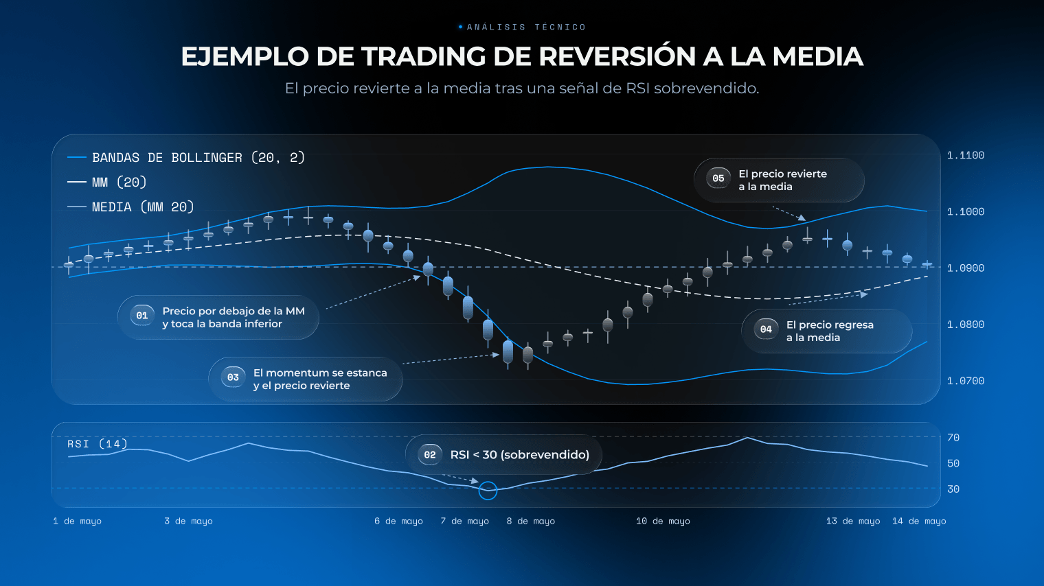 Ejemplo de estrategia de trading de reversión a la media mostrando el precio revirtiendo a la media tras una señal de RSI sobrevendido