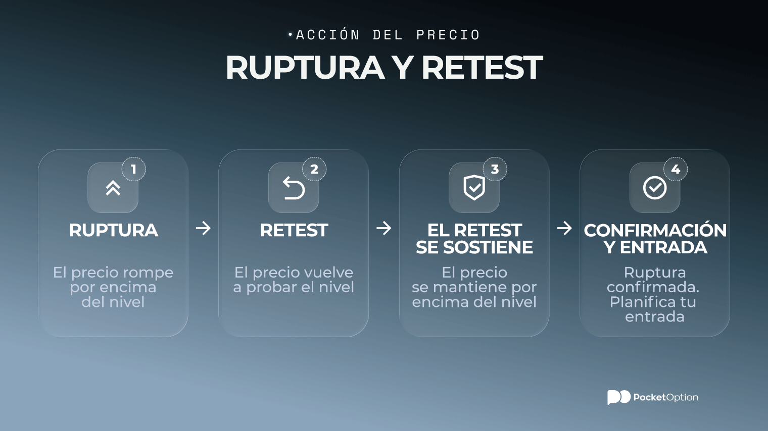 Gr&aacute;fico de ejemplo de ruptura y retest