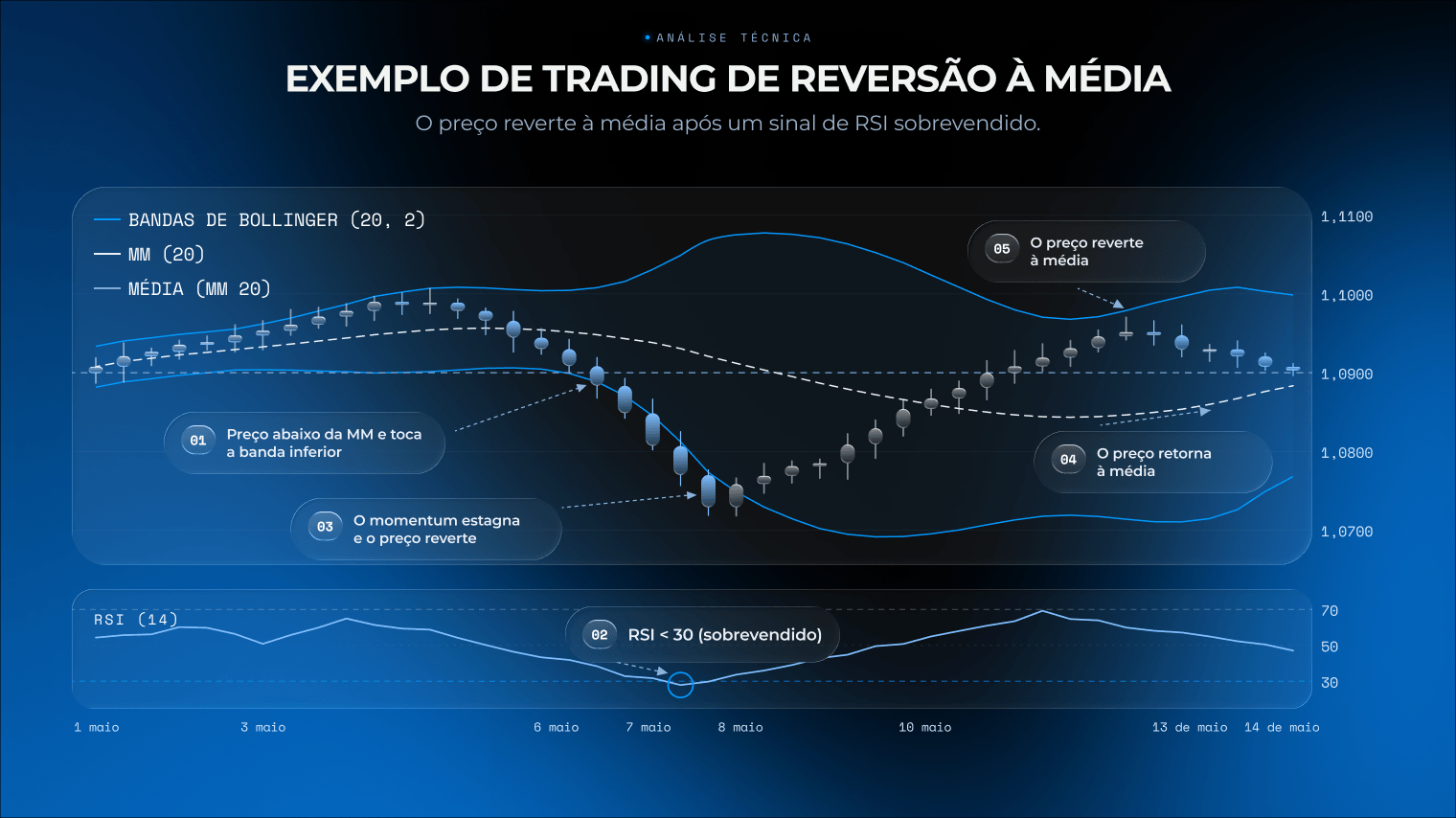 Exemplo de estrat&eacute;gia de trading de revers&atilde;o &agrave; m&eacute;dia mostrando o pre&ccedil;o revertendo &agrave; m&eacute;dia ap&oacute;s um sinal de RSI sobrevendido
