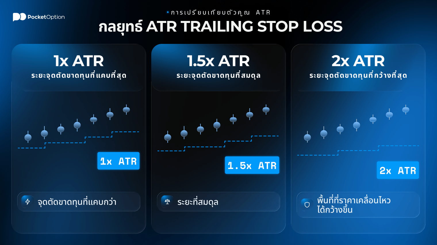 ตัวอย่างกลยุทธ์การเทรดแบบ swing โดยใช้ ATR trailing stop loss บนกราฟราคาสำหรับการเทรด long