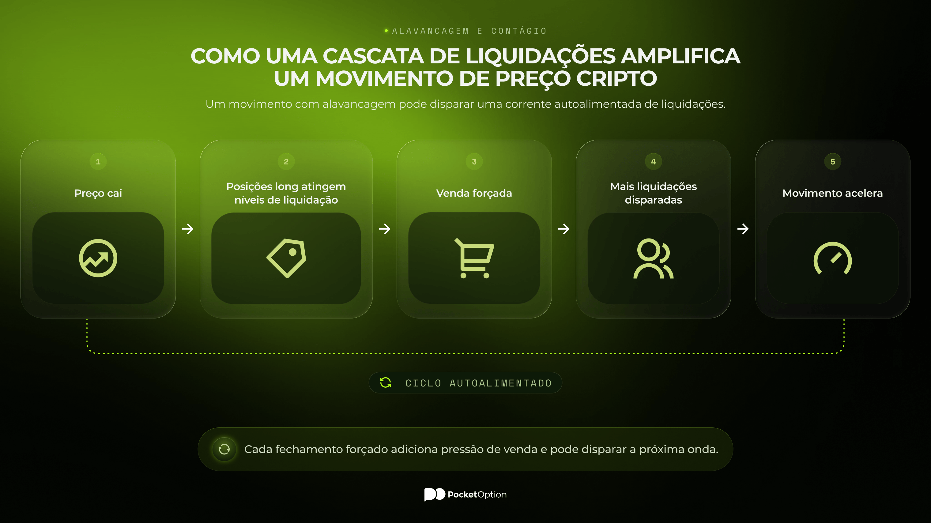 Cascata de liquidações cripto amplificando um movimento de mercado com alavancagem