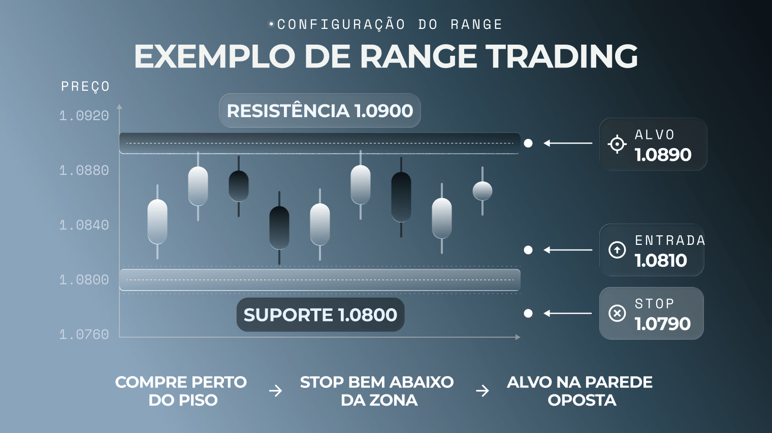 Gr&aacute;fico de zonas de range trading