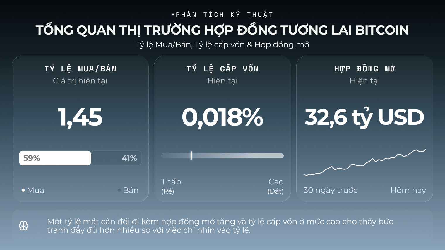 Tỷ lệ vị thế mua/bán của bitcoin hiện tại so với tỷ lệ cấp vốn và hợp đồng mở
