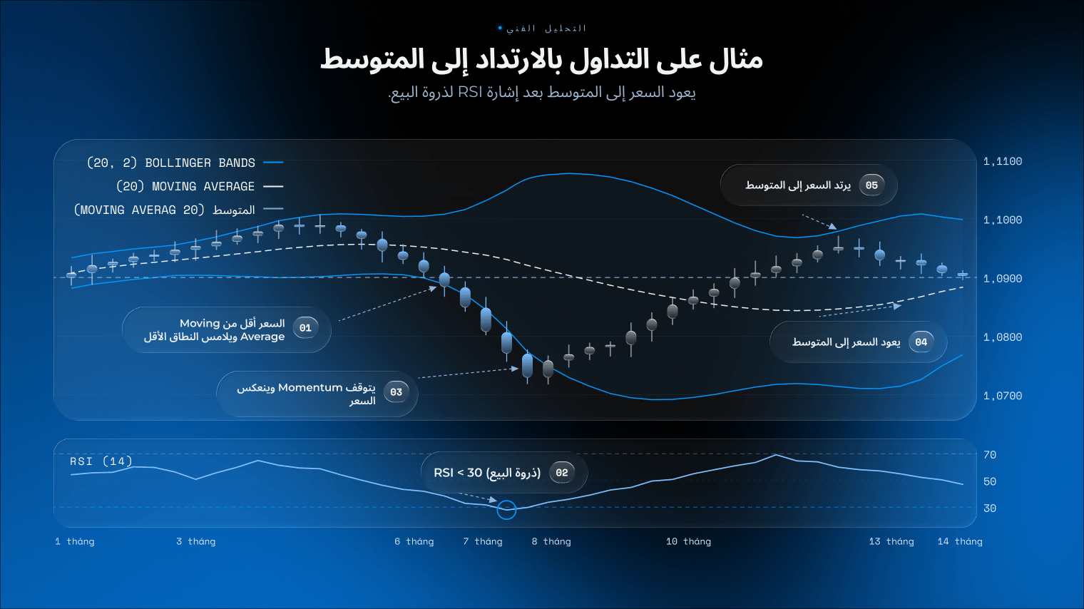 مثال على إستراتيجية التداول بالارتداد إلى المتوسط يوضح عودة السعر إلى المتوسط بعد إشارة RSI لذروة البيع