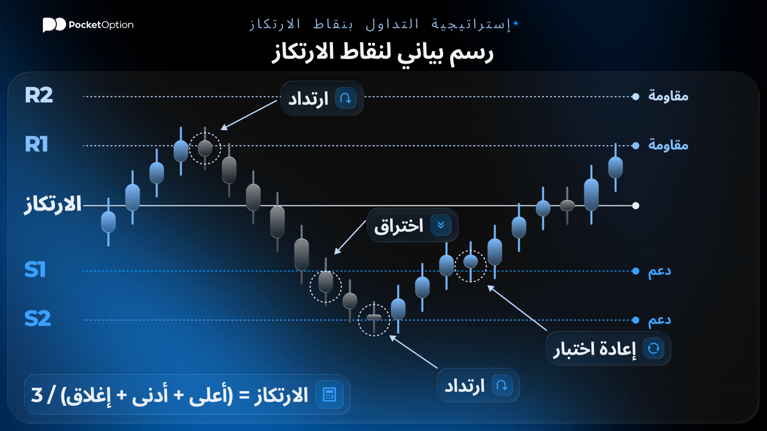 النص البديل: رسم بياني لتداول نقاط الارتكاز