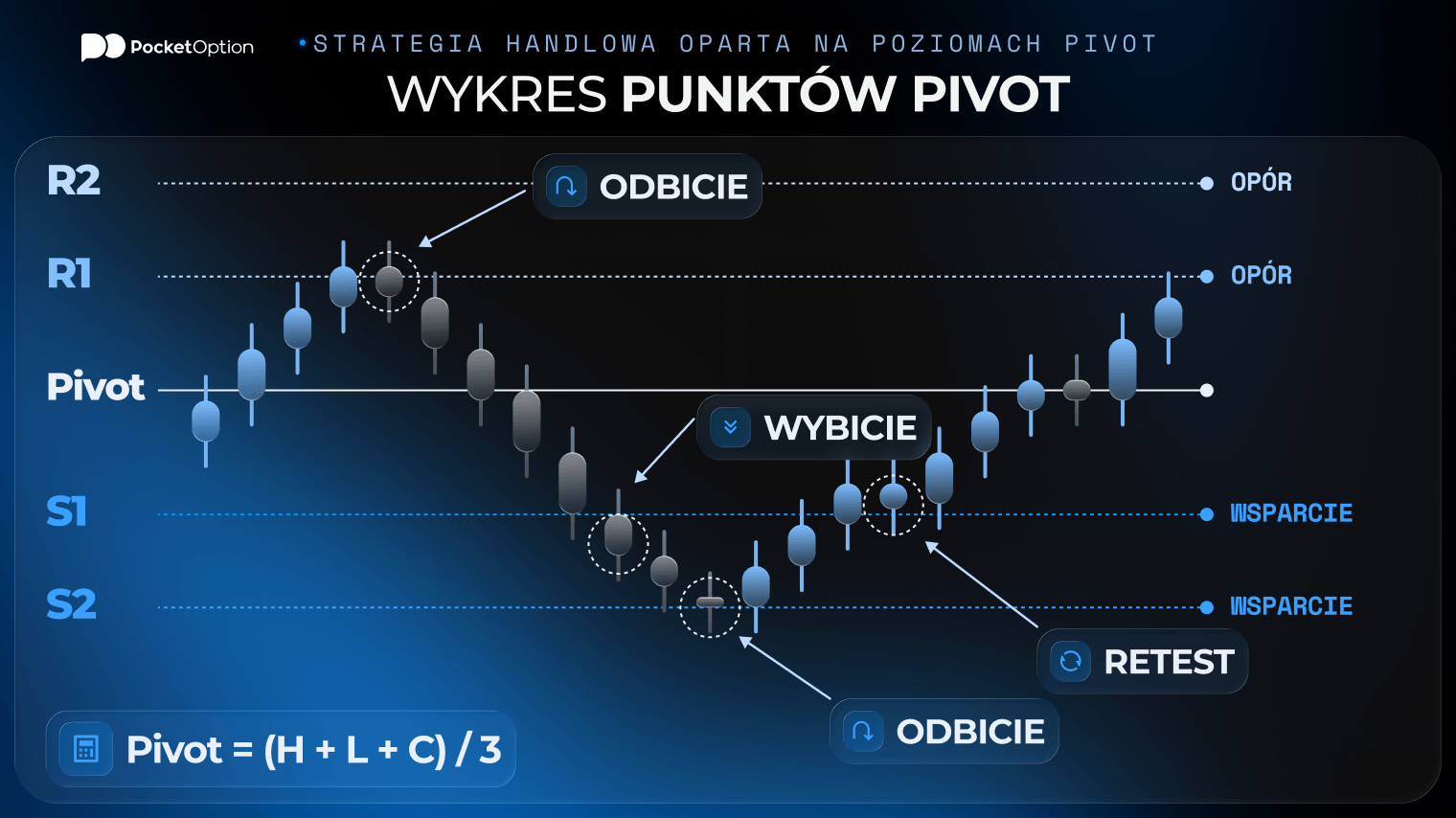 Wykres handlowy z punktami zwrotnymi