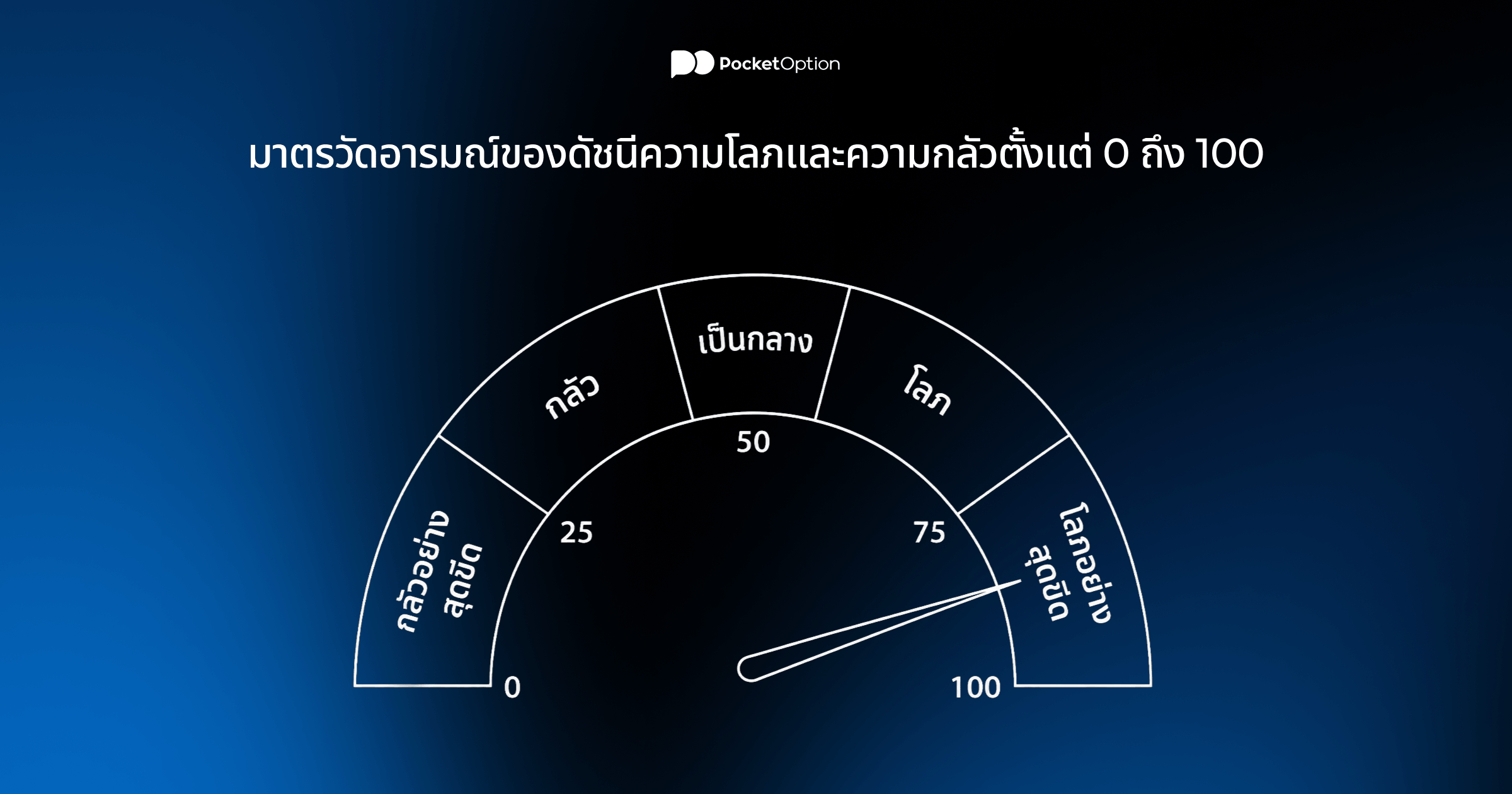 มาตรวัดอารมณ์ของดัชนีความโลภและความกลัวตั้งแต่ 0 ถึง 100