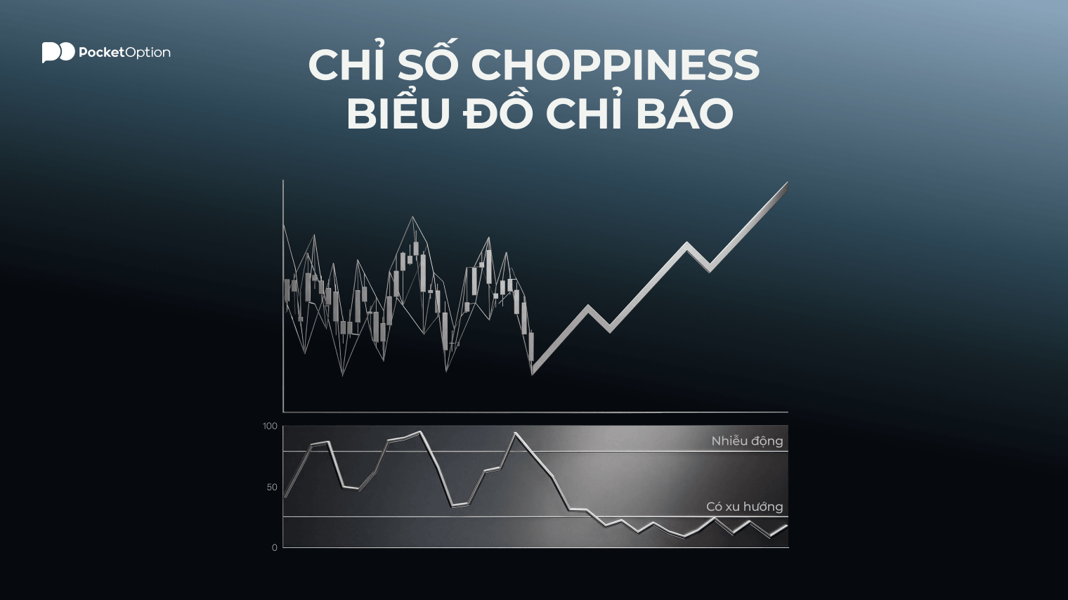 Biểu đồ chỉ báo chỉ số Choppiness