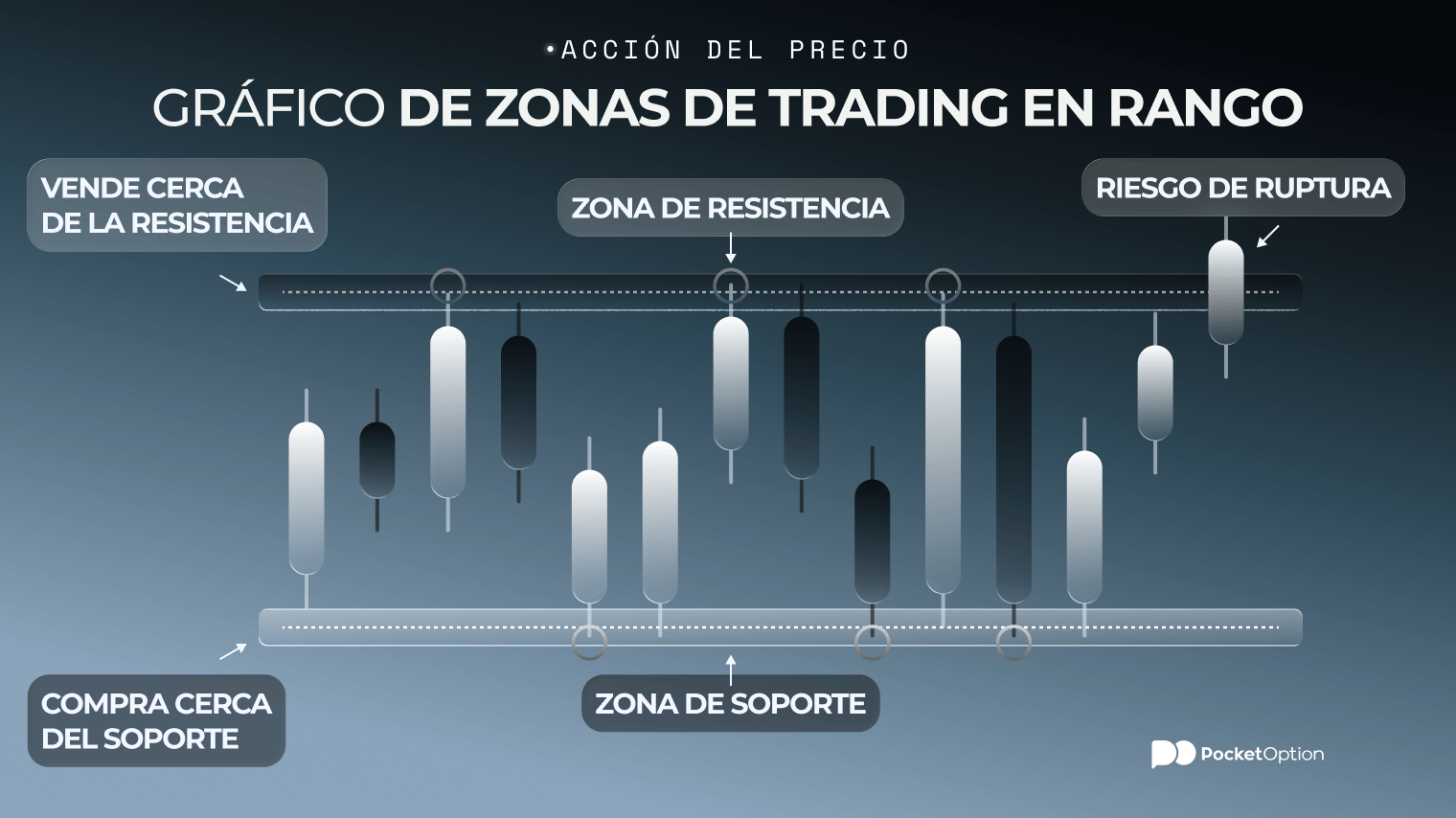 Gr&aacute;fico de ejemplo de trading en rango