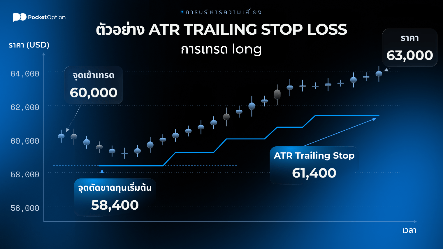 การเปรียบเทียบกลยุทธ์การเทรดแบบ Swing ด้วย ATR trailing stop loss ด้วยตัวคูณ ATR 1x, 1.5x และ 2x