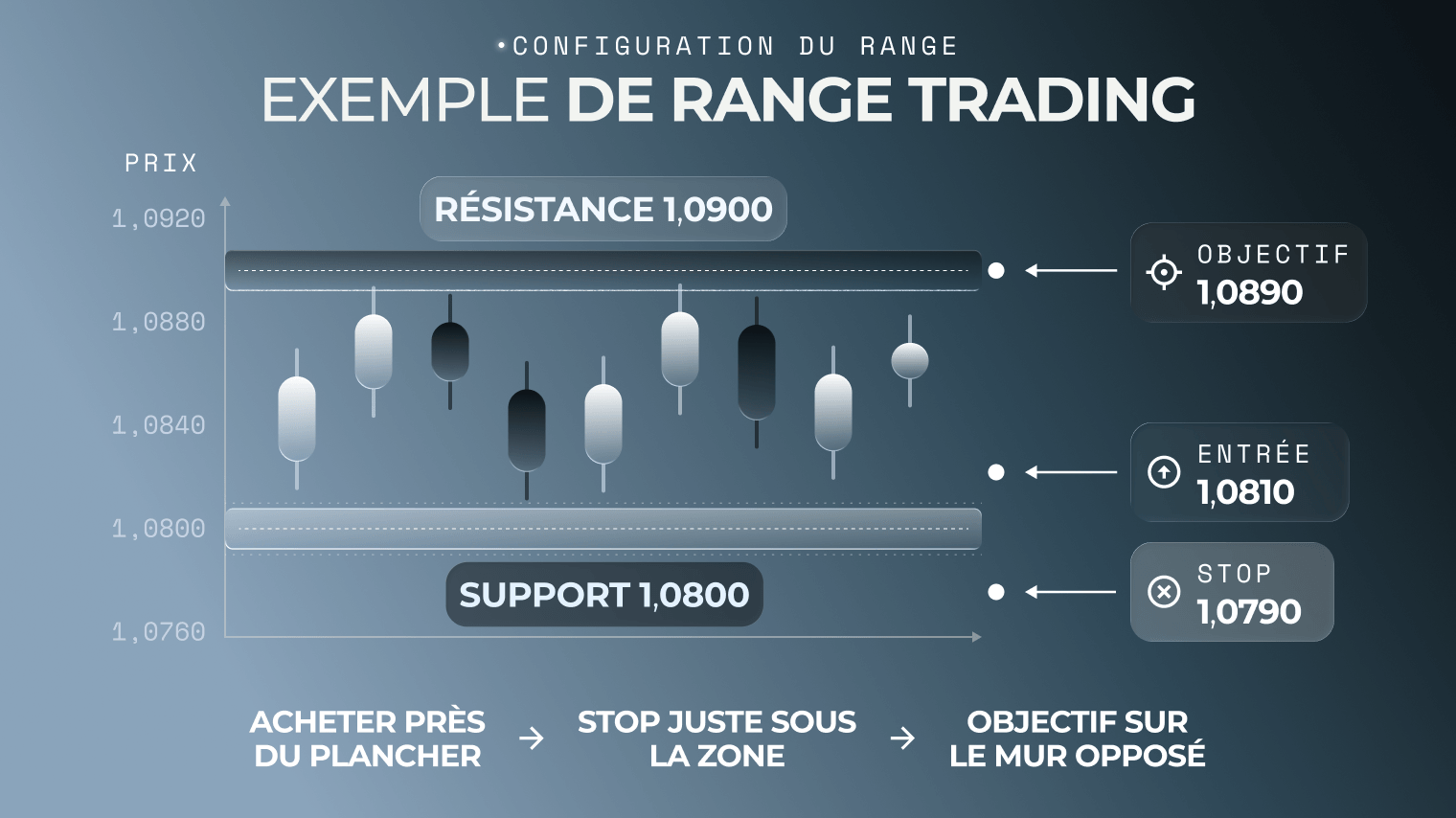 Graphique des zones de range trading