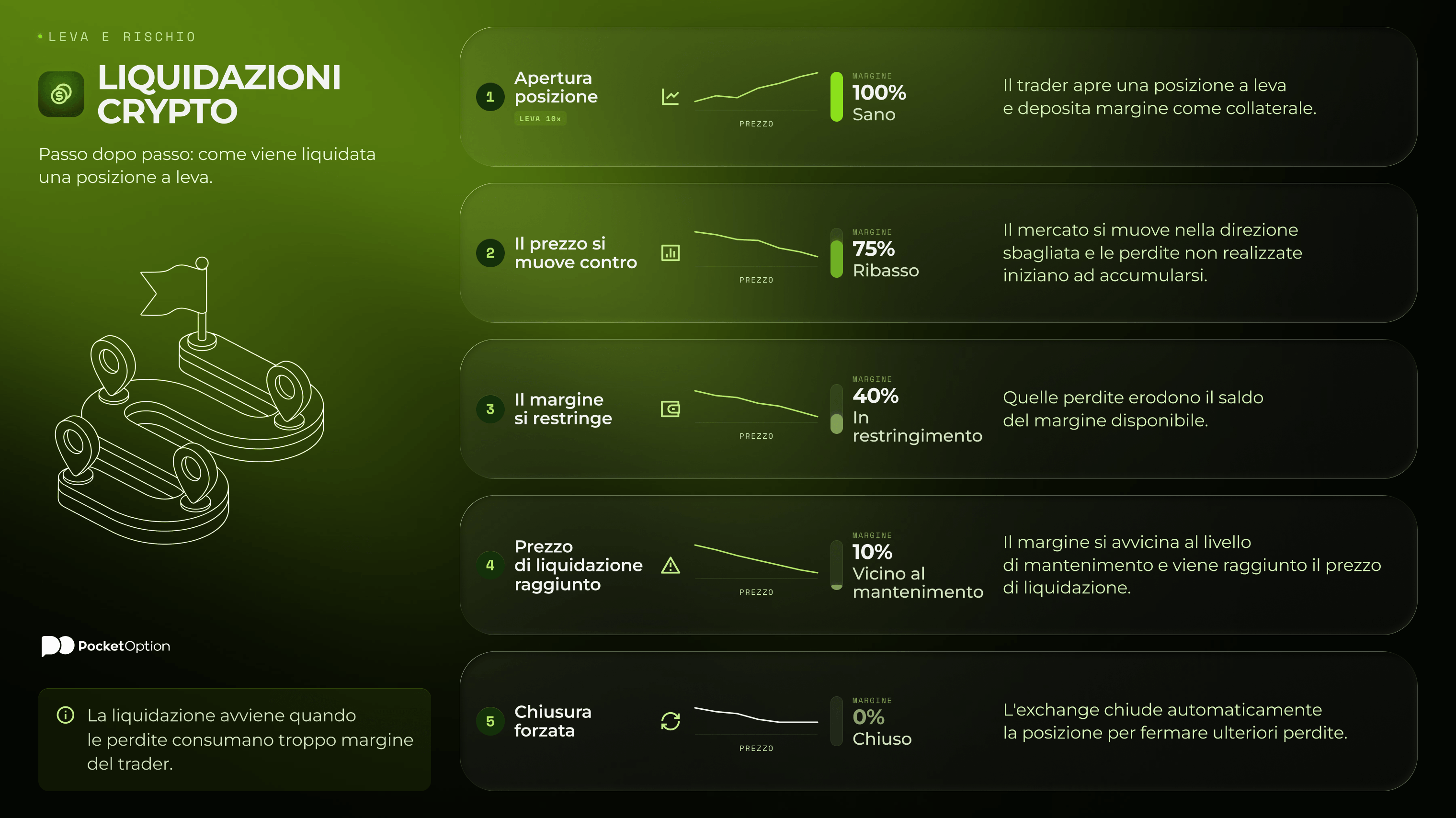 Liquidazioni crypto, diagramma illustrato di una posizione a leva