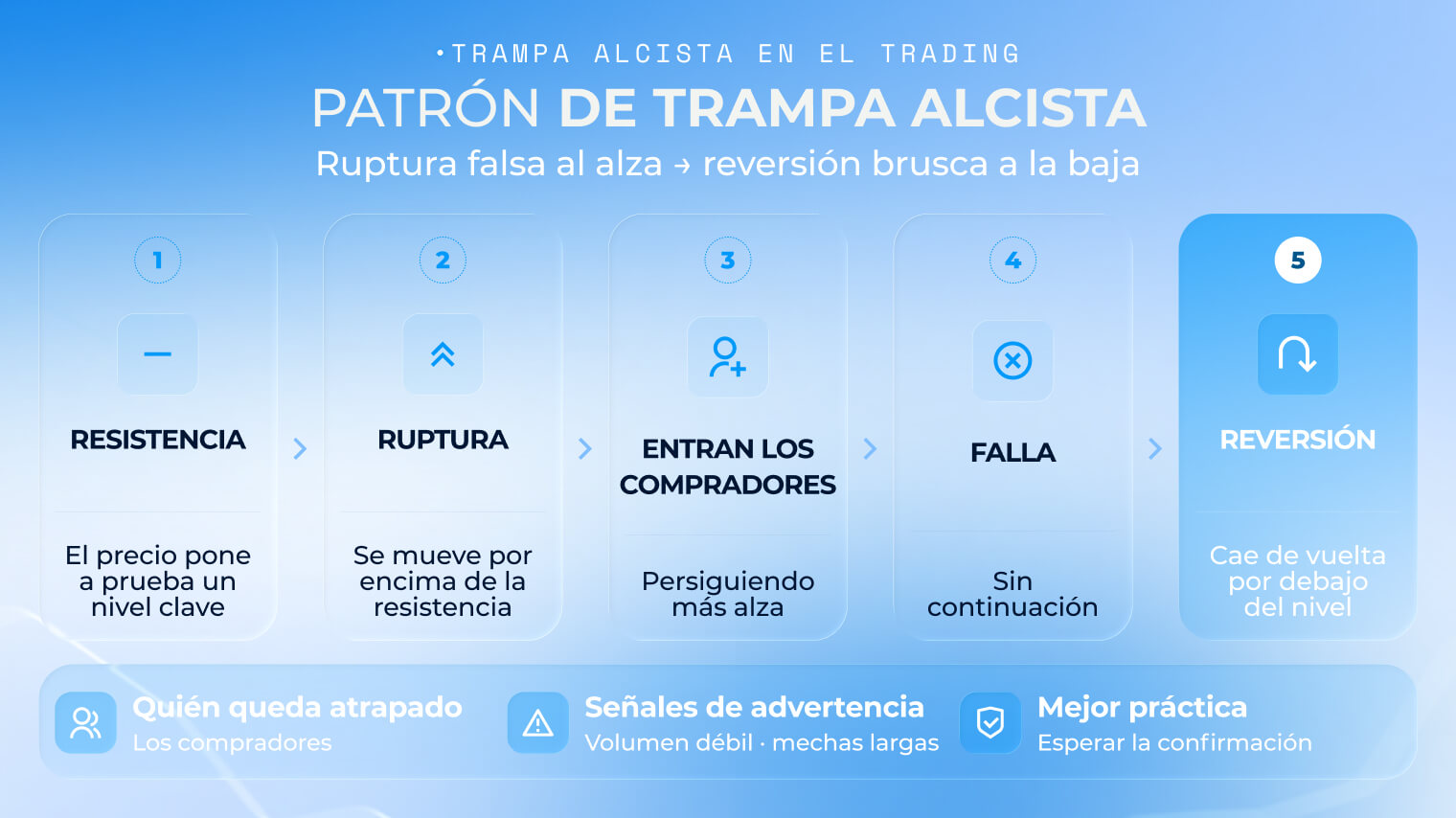 Gr&aacute;fico del patr&oacute;n de trampa alcista