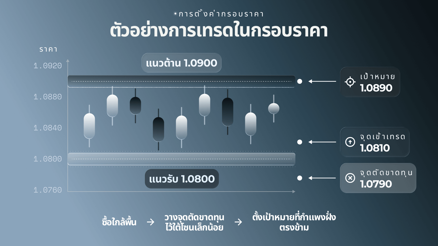 กราฟโซนการเทรดในกรอบราคา