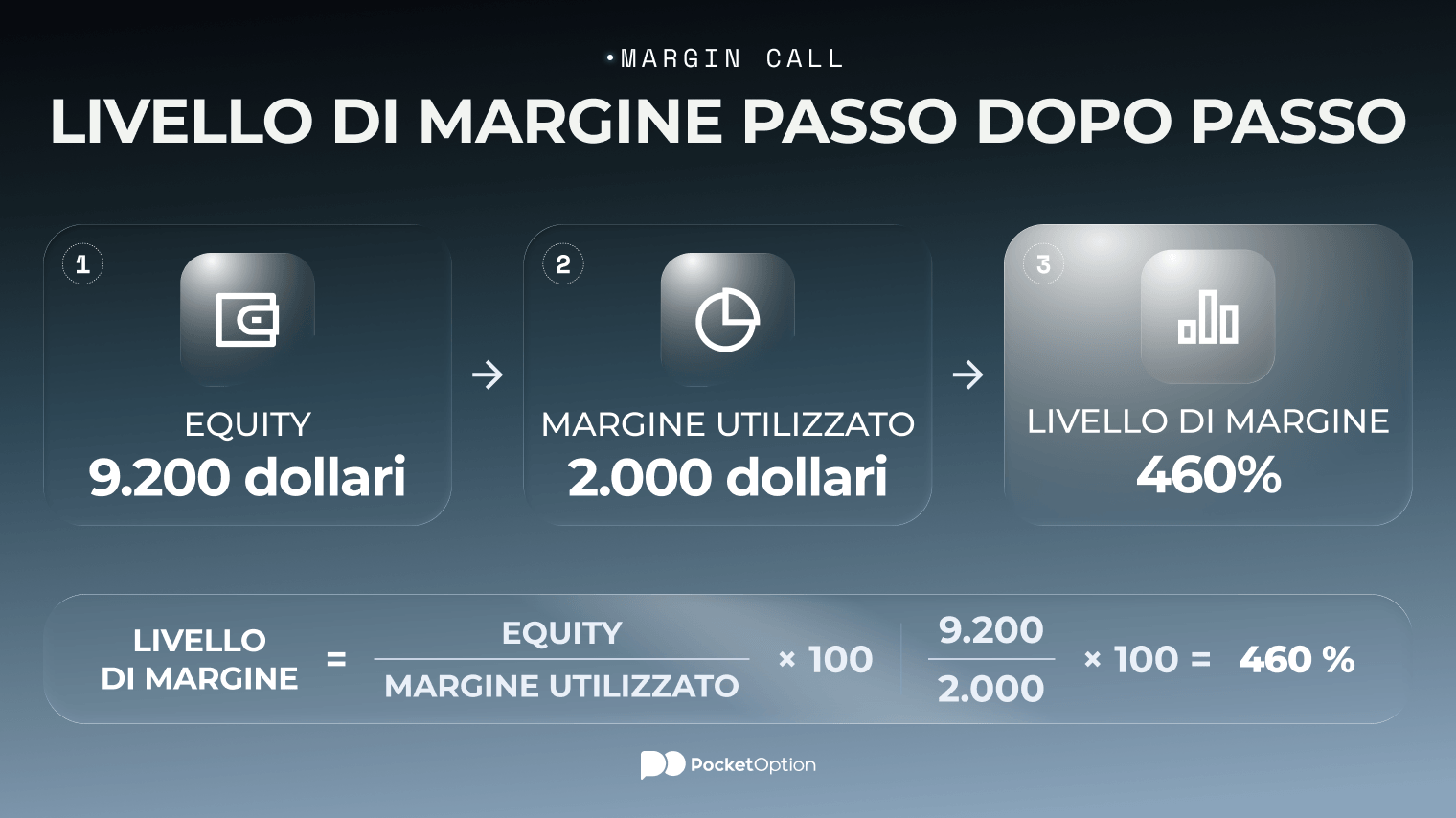 Confronto tra le formule di calcolo della margin call relative al livello di margine prima e dopo una serie di perdite consecutive