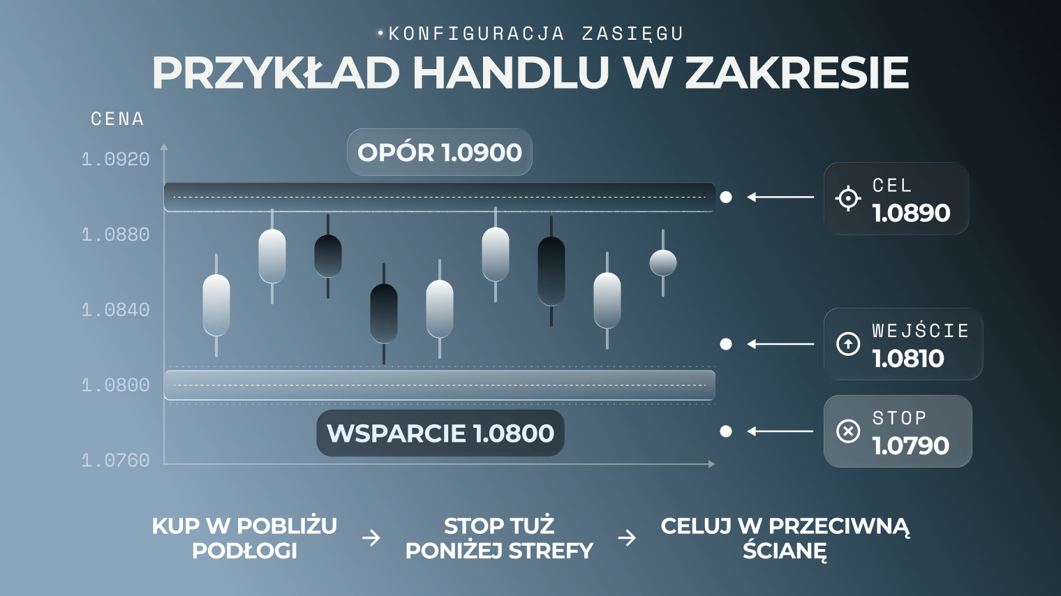 Wykres stref handlu w przedziale cenowym