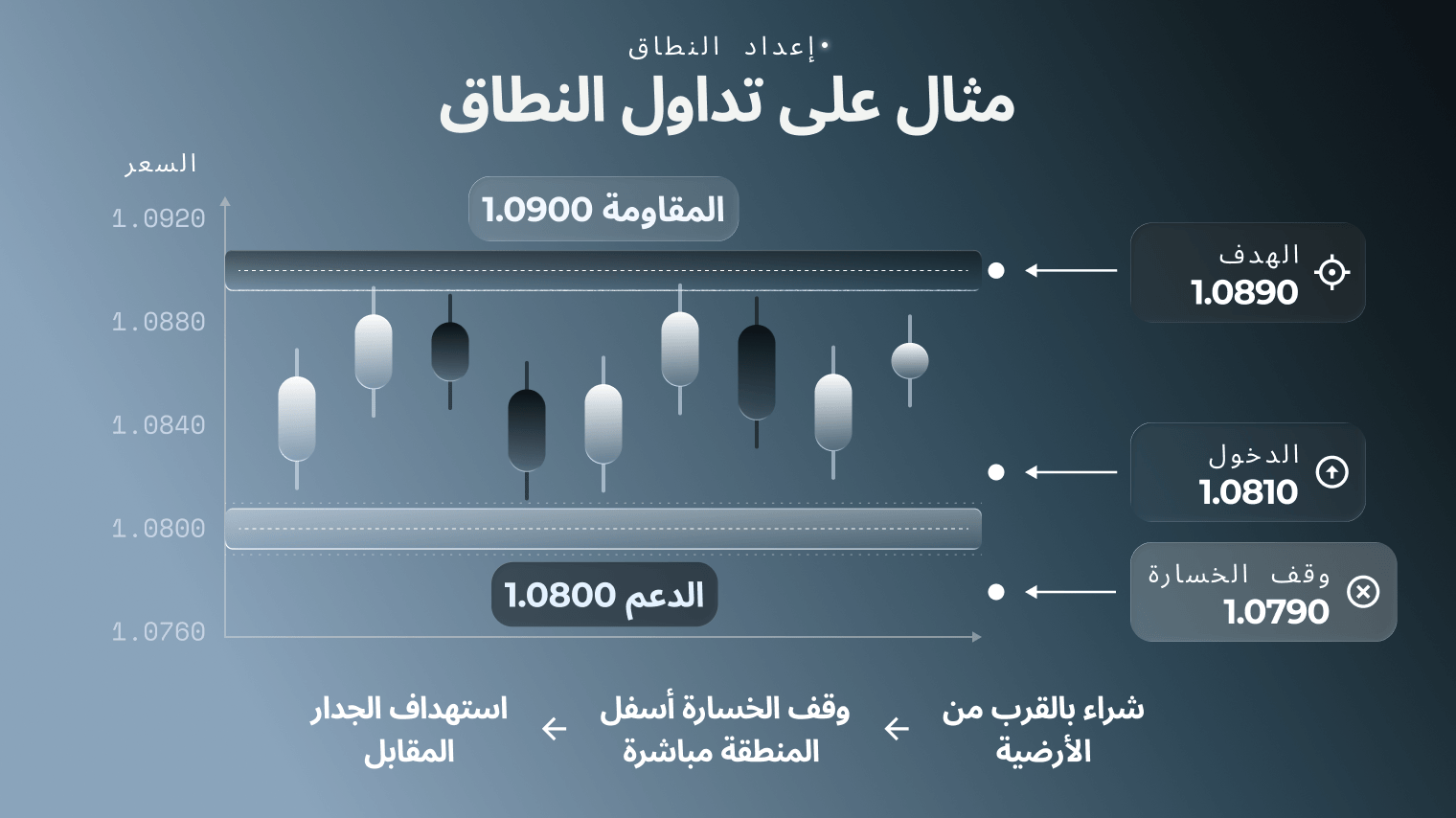 الرسم البياني لمناطق تداول النطاق