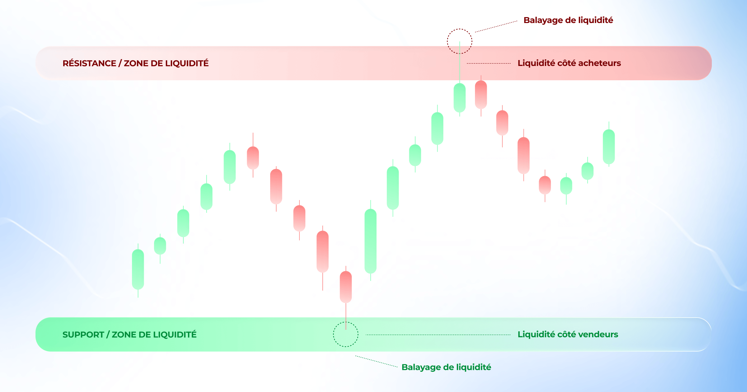 Zones de liquidité et balayagez de liquidité marqués sur un graphique de prix