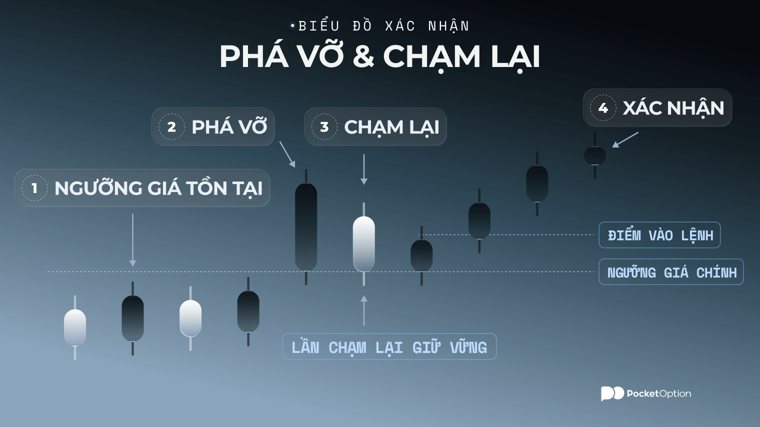 Biểu đồ x&aacute;c nhận ph&aacute; vỡ v&agrave; chạm lại