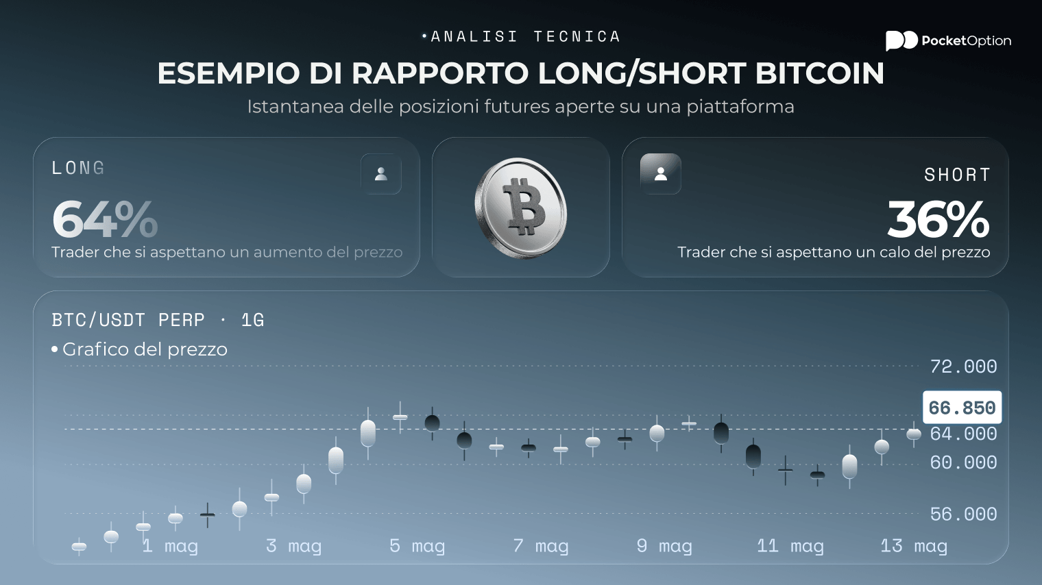 Esempio di rapporto long short di Bitcoin che mostra una divisione del 64 percento long e 36 percento short