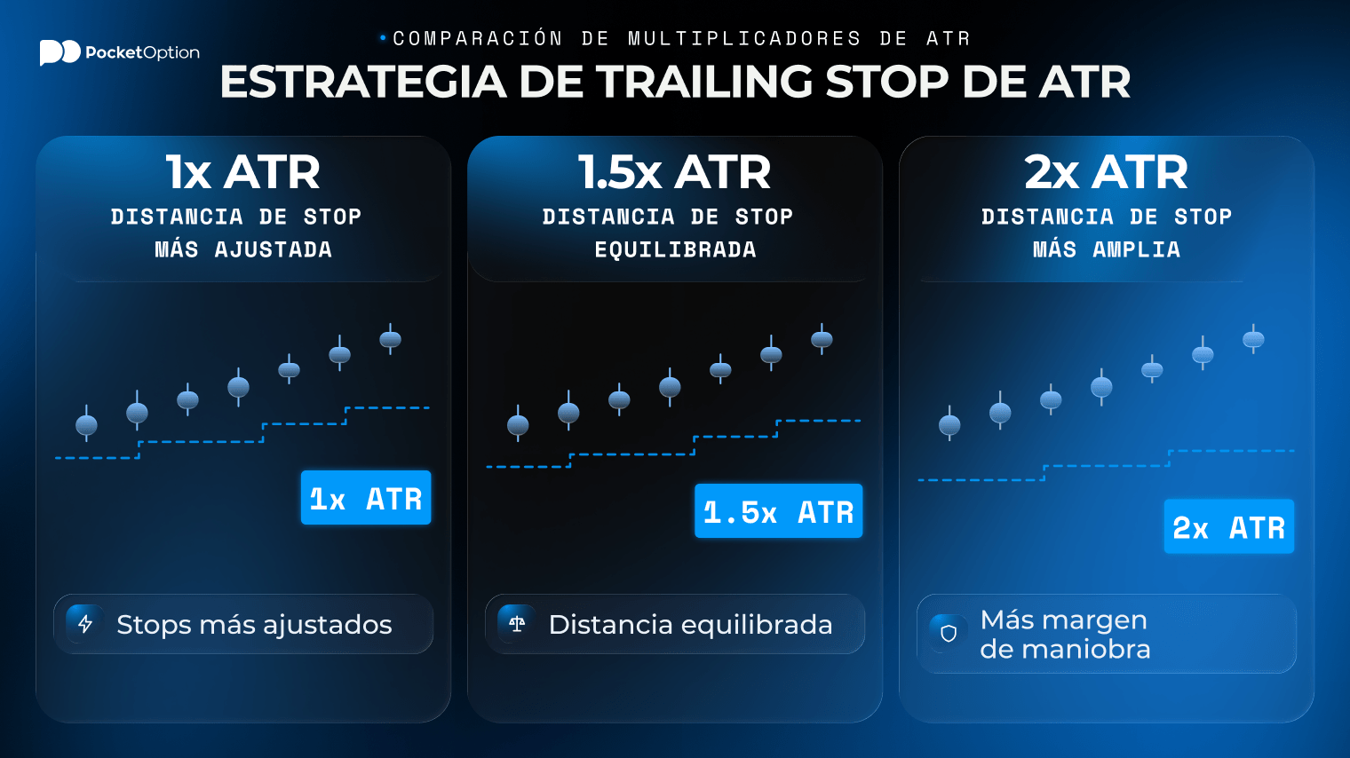 Ejemplo de la estrategia de swing trading con trailing stop de ATR en un gráfico de precio de una operación long
