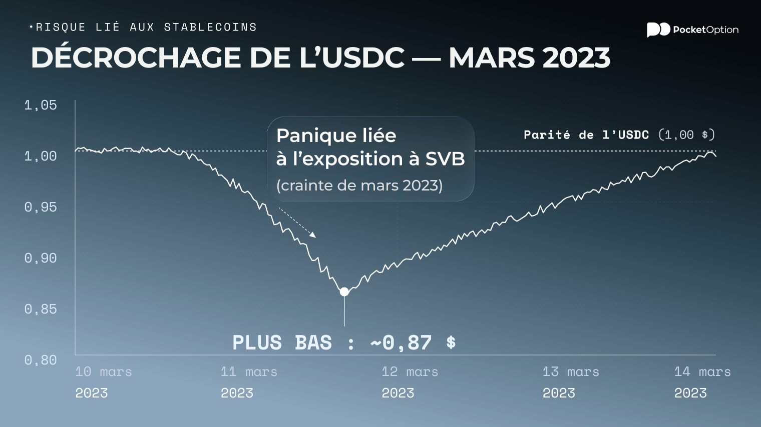 Depeg de l’USDC en mars 2023 montré sur un graphique de prix chutant sous un dollar