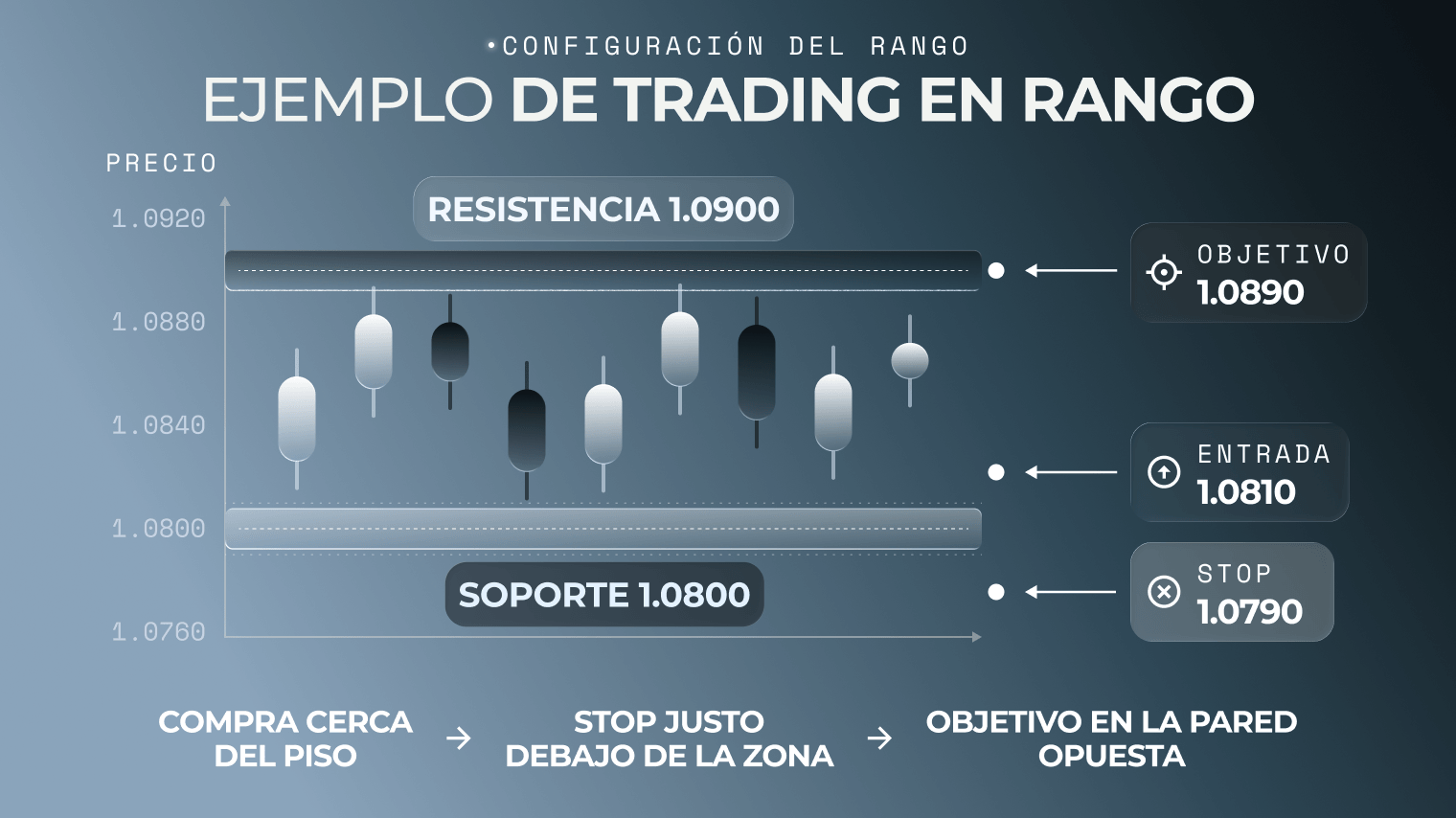 Gr&aacute;fico de zonas de trading en rango