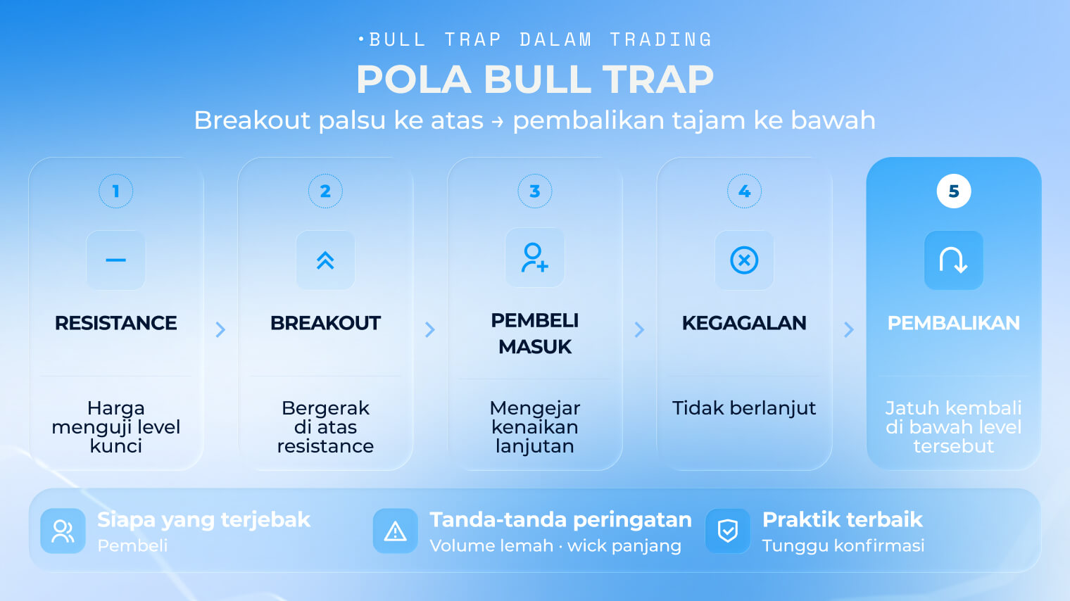 Grafik pola bull trap