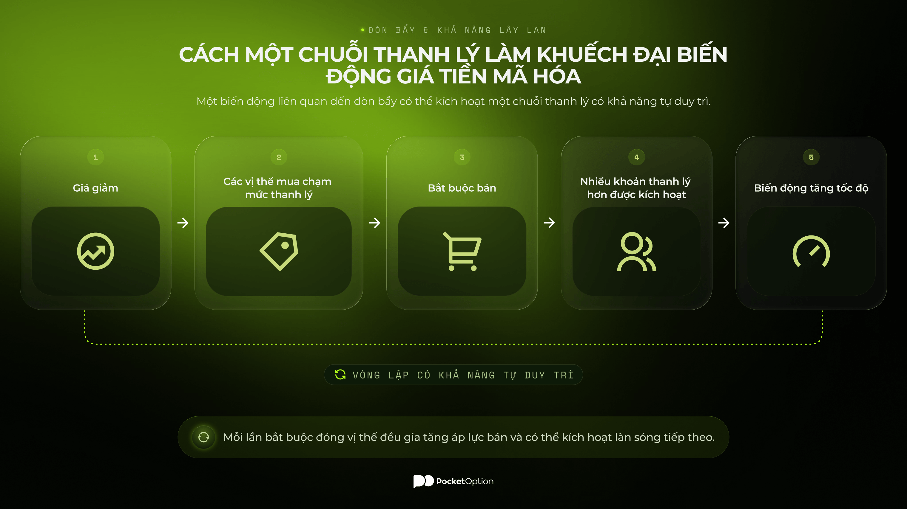Chuỗi thanh lý tiền mã hóa khuếch đại biến động thị trường có dùng đòn bẩy